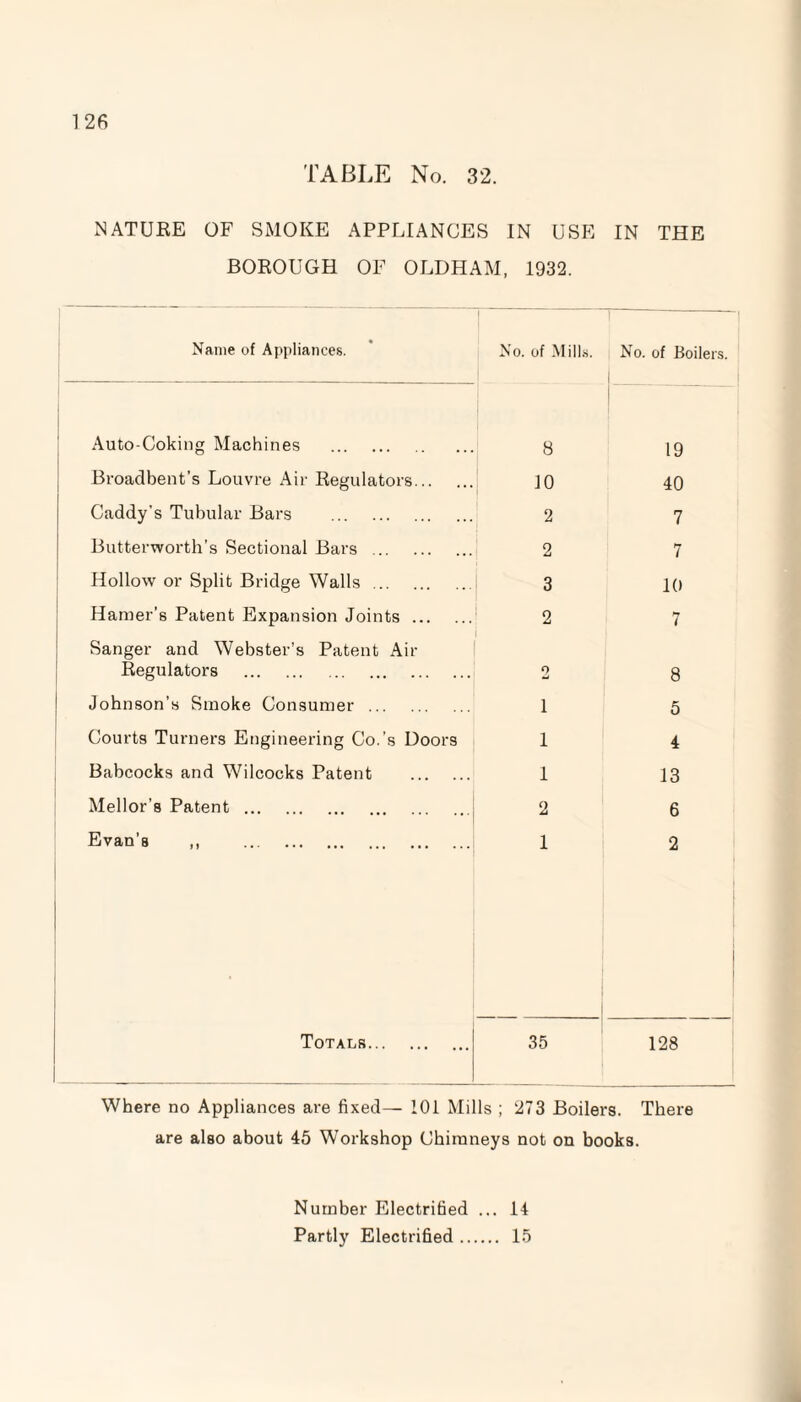 TABLE No. 32. NATURE OF SMOKE APPLIANCES IN USE IN THE BOROUGH OF OLDHAM, 1932. Name of Appliances. No. of Mills. No. of Boilers. Auto-Coking Machines . 8 19 Broadbent’s Louvre Air Regulators. 10 40 Caddy's Tubular Bars . 2 7 Butterworth’s Sectional Bars . 2 7 Hollow or Split Bridge Walls. 3 10 Hamer’s Patent Expansion Joints. 2 7 Sanger and Webster’s Patent Ait- Regulators . 0 8 Johnson’s Smoke Consumer. 1 5 Courts Turners Engineering Co.’s Doors 1 4 Babcocks and Wilcocks Patent . 1 13 Mellor’s Patent. 2 6 Evan’s ,, . 1 2 | Totals. 35 128 Where no Appliances are fixed— 101 Mills ; 273 Boilers. There are also about 45 Workshop Chimneys not on books. Number Electrified ... 14 Partly Electrified. 15