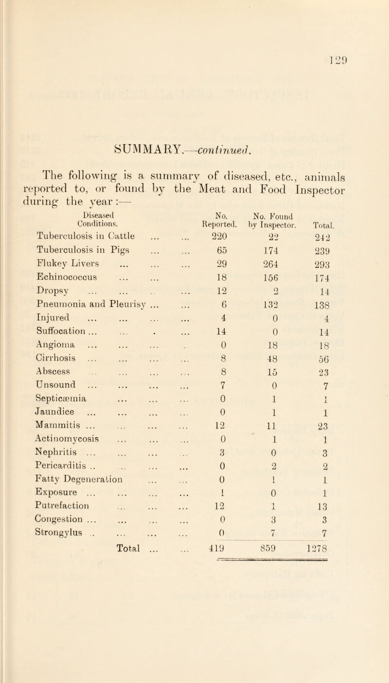 SUM M A R Y.—continue<1. The following' is a o reported to, or found during the year summary of diseased, etc., animals by the Meat and Food Inspector Diseased No. No. Found Conditions. Reported. by Inspector. Total. Tuberculosis in Cattle 220 22 242 Tuberculosis in Pigs 65 174 239 Flukey Livers 29 264 293 Echinococcus 18 156 174 Dropsy 12 2 14 Pneumonia and Pleurisy ... 6 132 138 Injured 4 0 4 Suffocation... 14 0 14 Angioma 0 18 18 Cirrhosis 8 48 56 Abscess 8 15 23 Unsound 7 0 7 Septictemia 0 1 1 i Jaundice 0 1 1 Mammitis ... 12 11 23 Actinomycosis 0 1 1 Nephritis ... 3 0 3 Pericarditis .. 0 2 2 Fatty Degeneration 0 1 1 Exposure ... I 0 1 Putrefaction 12 1 J. 13 Congestion ... 0 3 3 Strongylus . 0 7 7