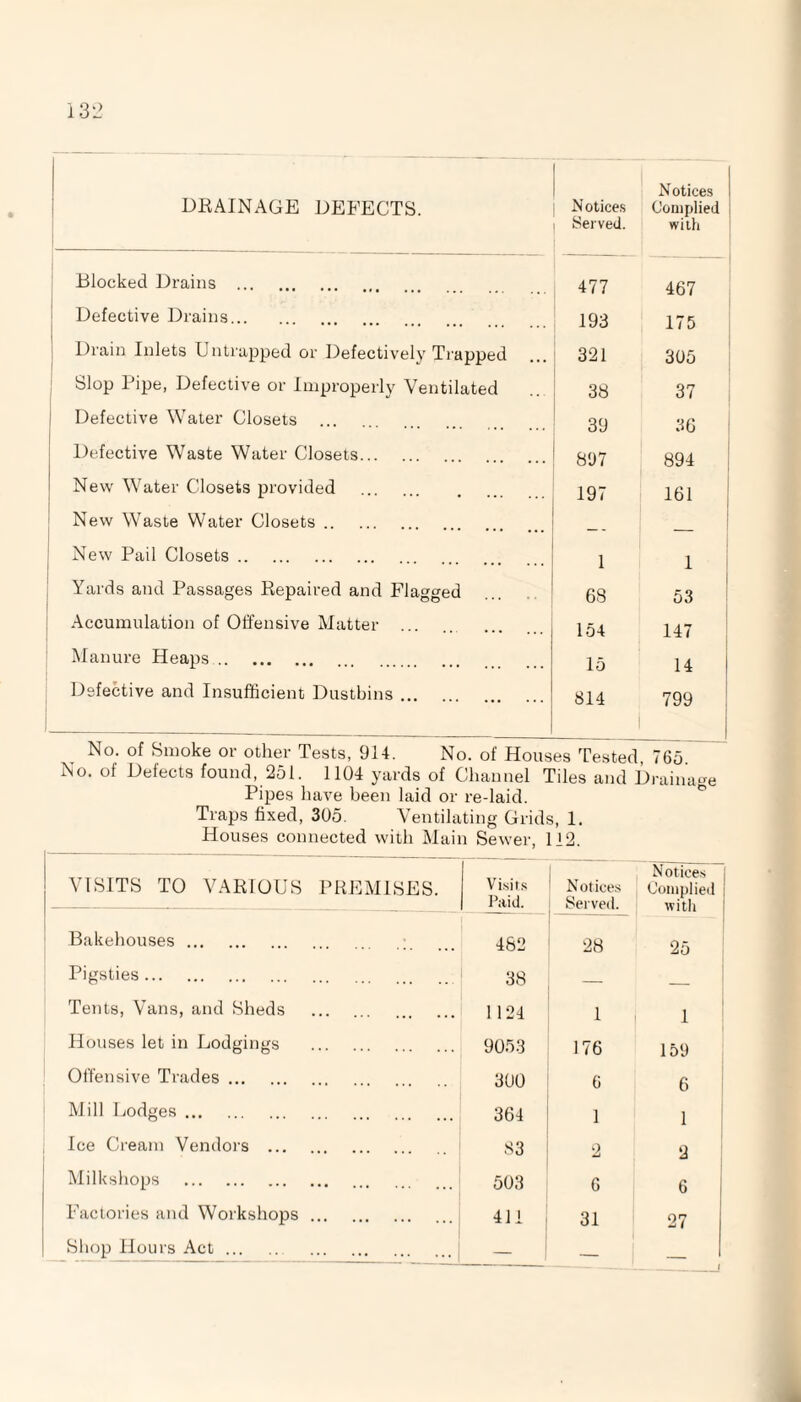 DRAINAGE DEFECTS. Notices Served. Notices Complied with Blocked Drains . 477 467 Defective Drains. . 193 175 Drain Inlets Untrapped or Defectively Trapped 321 305 Slop Pipe, Defective or Improperly Ventilated 38 37 1 Defective Water Closets . 39 36 Defective Waste Water Closets. 897 894 New Water Closets provided . 197 161 New Waste Water Closets. New Pail Closets. 1 1 Yards and Passages Repaired and Flagged 68 53 Accumulation of Offensive Matter ... 154 147 Manure Heaps. 15 14 1 Defective and Insufficient Dustbins. 814 799 1 No. of Smoke or other Tests, 914. No. of Houses Tested 765 No. of Defects found, 251. 1104 yards of Channel Tiles and Drainage Pipes have been laid or re-laid. Traps fixed, 305. Ventilating Grids, 1. Houses connected with Main Sewer, 112. VISITS TO VARIOUS PREMISES. Visits Paid. Notices Served. Notices Complied with Bakehouses. 482 28 25 Pigsties. 38 _ Tents, Vans, and Sheds . 1124 1 1 Houses let in Lodgings . 9053 176 159 Offensive Trades. 300 6 6 Mill Lodges. 364 1 1 Ice Cream Vendors . S3 2 2 Milkshops . 503 6 6 Factories and Workshops. 411 31 27 Shop Hours Act. . _ — —