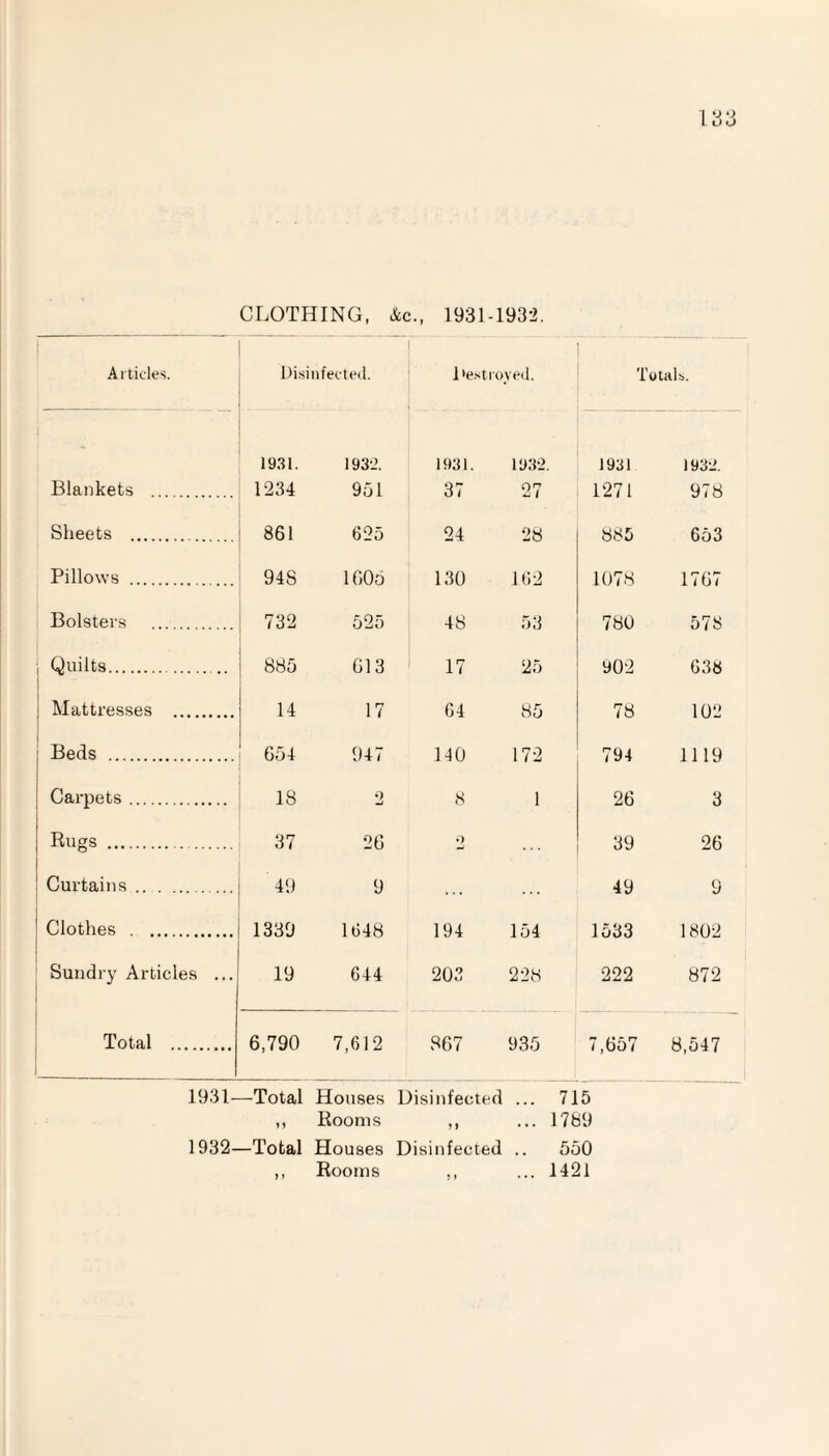 1 *J') oo CLOTHING, See., 1931-1932. Articles. Disinfected. Destroyed. Totals. 1931. 1932. 1931. 1932. 1931 1932. Blankets . 1234 951 37 27 1271 978 Sheets . 861 625 24 28 885 653 Pillows . 94S 1605 130 162 1078 1767 Bolsters . 732 525 48 53 780 578 j Quilts. 885 613 17 25 902 638 Mattresses . 14 17 64 85 78 102 Beds . 654 947 140 172 794 1119 Carpets. 18 2 8 1 26 3 Rugs .. 37 26 2 39 26 Curtains. 49 9 49 9 Clothes . 1339 1648 194 154 1533 1802 Sundry Articles ... 19 644 203 228 222 872 Total . 6,790 7,612 867 935 7,657 8,547 1931— Total Houses Disinfected ... 715 ,, Rooms ,, ... 1789 1932— Total Houses Disinfected .. 550 ,, Rooms ,, ... 1421