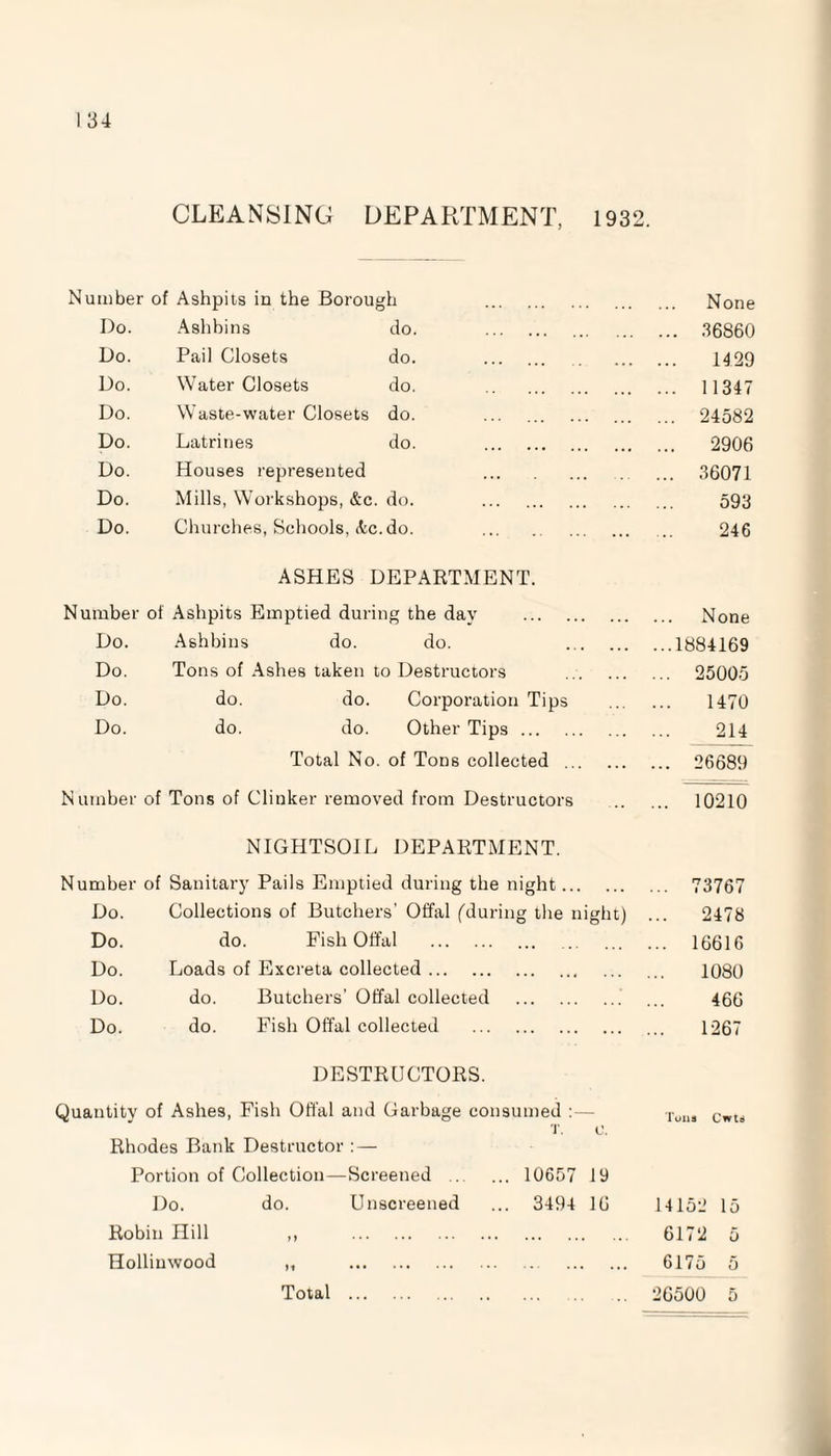 CLEANSING DEPARTMENT, 1932. Number of Ashpits in the Borough Do. Do. Do. Do. Do. Do. Do. Do. Ashhins Pail Closets Water Closets Waste-water Closets Latrines Houses represented h . . None do. . . 36860 do. . . 1429 do. . . 11347 do. . 24582 do. . . 2906 ... . 36071 do. . . 593 do. . . 246 ASHES DEPARTMENT. Number of Ashpits Emptied during the day . None Do. Ashbins do. do. . ...1884169 Do. Tons of Ashes taken to Destructors . ... 25005 Do. do. do. Corporation Tips 1470 Do. do. do. Other Tips. 214 Total No. of Tons collected . ... 26689 Number of Tons of Clinker removed from Destructors NIGHTSOIL DEPARTMENT. ... 10210 Number of Sanitary Pails Emptied during the night. ... 73767 Do. Collections of Butchers’ Offal ('during the night) ... 2478 Do. do. Fish Offal . . ... 16616 Do. Loads of Excreta collected. 1080 Do. do. Butchers’ Offal collected . 466 Do. do. Fish Offal collected . 1267 DESTRUCTORS. Quantity of Ashes, Fish Offal and Garbage consumed : — t. c. Rhodes Bank Destructor : — Portion of Collection—Screened .. ... 10657 19 Do. do. Unscreened ... 3494 1G Robin Hill ,, . Hollinwood „ . Total. Tons Cwts 14159 15 GIT'i 5 6175 5 26500 5