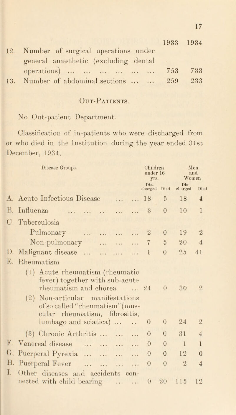 1933 1934 Number of surgical operations under general anaesthetic (excluding operations) . dental 753 733 Number of abdominal sections . . 259 233 Out-Patients. No Out-patient Department. Classification of in-patients who were discharged from or who died in the Institution during the year ended 31st December, 1934. Disease Groups. Children Men under 16 and yrs. Women Dis¬ charged Died Dis¬ charged Died A. Acute Infectious Disease . ... 18 5 18 4 B. Influenza . . ... 3 0 10 1 C. Tuberculosis Pulmonary ... .. . ... 2 0 19 2 Non-pulmonary . 7 5 20 4 D. Malignant disease . . ... 1 0 25 41 E. Rheumatism (1) Acute rheumatism (rheumatic fever) together with sub-acute rheumatism and chorea ... 24 0 30 (2) Non-articular manifestations of so called “ rheumatism” (mus- cular rheumatism, fibrositis, lumbago and sciatica). 0 0 24 2 (3) Chronic Arthritis. 0 0 31 4 F. Venereal disease . 0 0 1 1 G, Puerperal Pyrexia . 0 0 12 0 H. Puerperal Fever . 0 0 2 4 1. Other diseases and accidents con¬