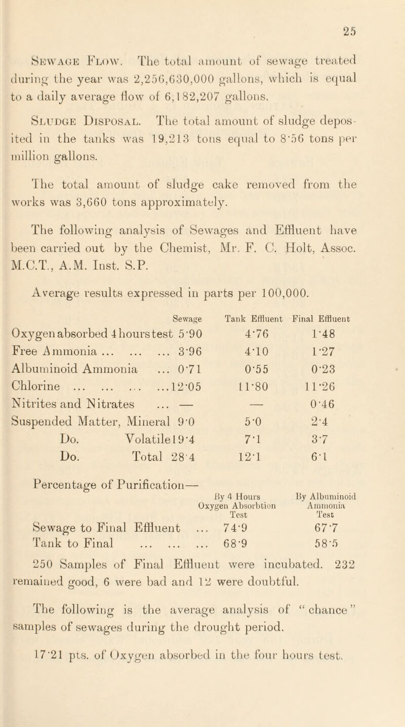 Sewage Flow. The total amount of sewage treated during the year was 2,256,630,000 gallons, which is equal to a daily average flow of 6,182,207 gallons. Sludge Disposal. The total amount of sludge depos¬ ited in the tanks was 19,213 tons equal to 8'56 tons per million o-allons. rl he total amount of sludge cake removed from the works was 3,660 tons approximately. The following analysis of Sewages and Effluent have been carried out by the Chemist, Mr. F. C. Holt, Assoc. M.C.T., A.M. Inst. S.P. Average results expressed in parts per 100,000. Sewage Tank Effluent Final Effluent Oxygen absorbed Ihourstest 5'90 476 F48 Free Ammonia. 3'96 4'10 1-27 Albuminoid Ammonia 071 0'55 0'23 Chlorine . 12'05 LP80 11 *26 Nitrites and Nitrates — — 0'46 Suspended Matter, Mineral 9-0 5'0 2-4 Do. Volatile 19'4 7-1 3-7 Do. Total 28'4 12-1 6'1 Percentage of Purification — By 4 Hours Oxygen Absorbtion Test By Albuminoid Ammonia Test Sewage to Final Effluent 74-9 67'7 Tank to Final 68'9 58-5 250 Samples of Final Effluent were incubated. 232 remained good, 6 were bad and 12 were doubtful. The following is the average analysis of “ chance” samples of sewages during the drought period. J 7’21 pts. of Oxygen absorbed in the four hours test.