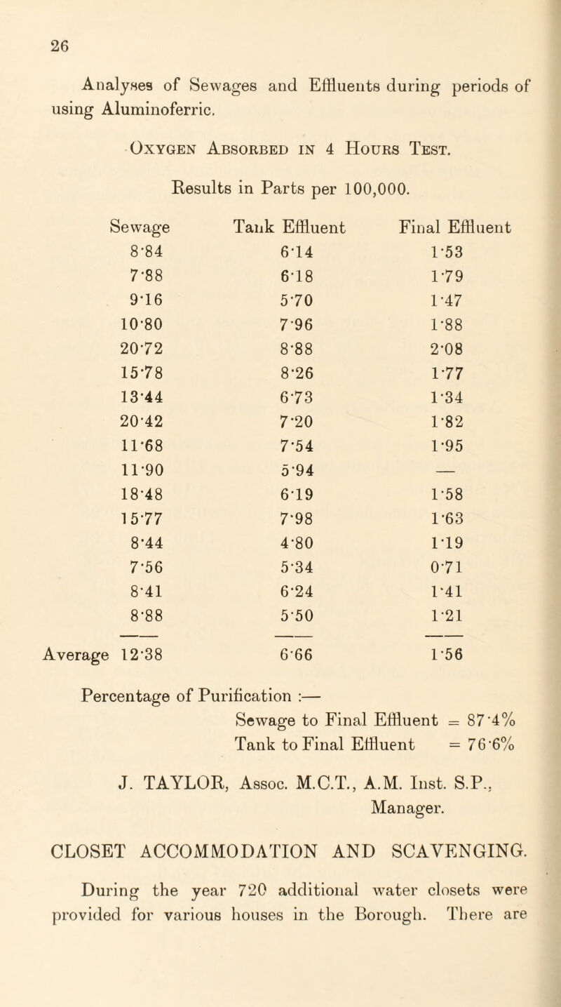 Analyses of Sewages and Effluents during periods of using Aluminoferric. Oxygen Absorbed in 4 Hours Test. Results in Parts per 100,000. Sewage 8- 84 7- 88 9- 16 10'80 20-72 15-78 13-44 20-42 11-68 11-90 18-48 15-77 8- 44 7- 56 8- 41 8-88 Average 12 3 8 Tank Effluent 6-14 6-18 5- 70 796 8-88 8-26 6- 73 7- 20 7-54 594 6- 19 7- 98 4- 80 534 6-24 5- 50 666 Final Effluent 1-53 1-79 1- 47 1-88 2- 08 1-77 1-34 1-82 1-95 1-58 1-63 1-19 0-71 1‘41 1-21 1-56 Percentage of Purification :— Sewage to Final Effluent = 87 4% Tank to Final Effluent =766% J. TAYLOR, Assoc. M.C.T., A.M. Inst. S.P, Manager. CLOSET ACCOMMODATION AND SCAVENGING. During the year 720 additional water closets were provided for various houses in the Borough. There are