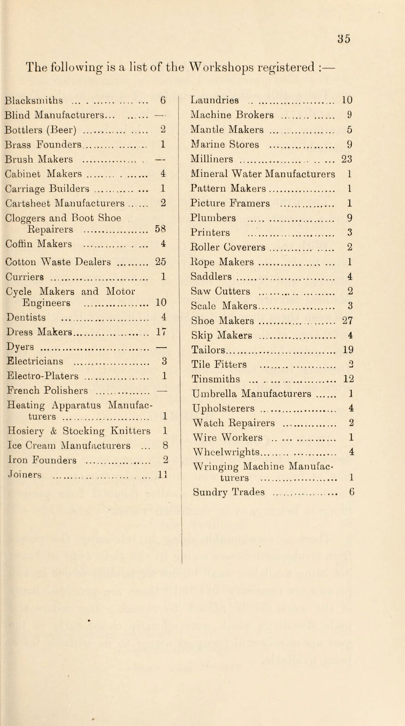 The following is a list of the Workshops registered :— Blacksmiths . 6 Blind Manufacturers. — Bottlers (Beer) . 2 Brass Founders. 1 Brush Makers . — Cabinet Makers. 4 Carriage Builders . 1 Cartsheefc Manufacturers. 2 Cloggers and Boot Shoe Repairers . 58 Coffin Makers . 4 Cotton Waste Dealers . 25 Curriers . 1 Cycle Makers and Motor Engineers . 10 Dentists .. 4 Dress Makers. 17 Dyers . — Electricians . 3 Electro-Platers . 1 French Polishers . — Heating Apparatus Manufac¬ turers . 1 Hosiery & Stocking Knitters 1 Ice Cream Manufacturers ... 8 Iron Founders . 2 Joiners . 11 Laundries . 10 Machine Brokers . 9 Mantle Makers . 5 Marine Stores . 9 Milliners . 23 Mineral Water Manufacturers 1 Pattern Makers. 1 Picture Framers . 1 Plumbers . 9 Printers . 3 Roller Coverers. 2 Rope Makers . 1 Saddlers . 4 Saw Cutters . 2 Scale Makers. 3 Shoe Makers . 27 Skip Makers . 4 Tailors. 19 Tile Fitters . 2 Tinsmiths . 12 Umbrella Manufacturers . 1 Upholsterers .. . 4 Watch Repairers . 2 Wire Workers . 1 Wheelwrights. 4 i Wringing Machine Manufac¬ turers . 1 Sundry Trades . 6