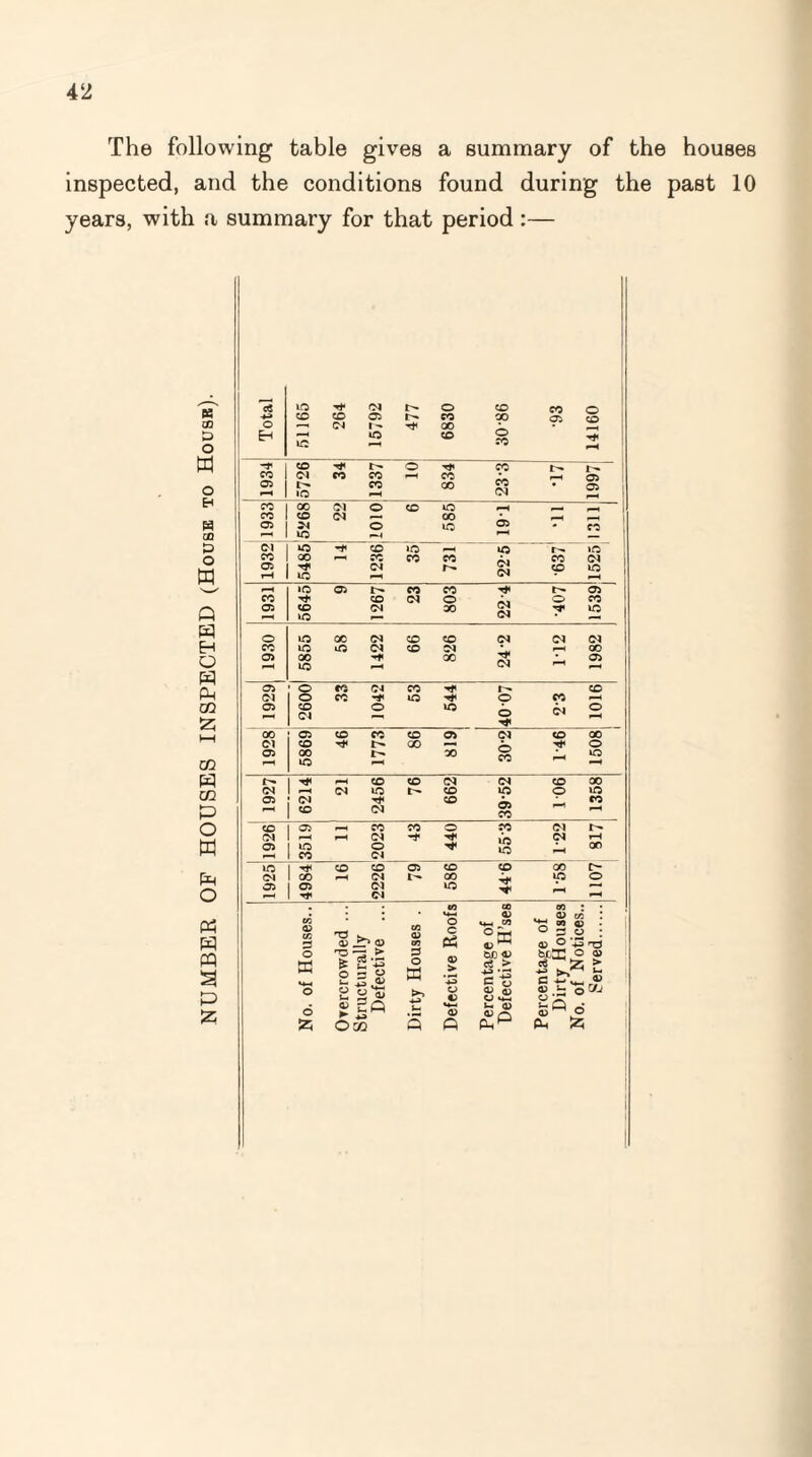 The following table gives a summary of the houses inspected, and the conditions found during the past 10 years, with a summary for that period :— 15 40 ^ Cl O © CO R CO CO OP h* CO 00 OP CD o F—1 Cl 1- -t 00 & o Eh LO 40 CO © co F-H CO ^ r- O ■T* CO t'* co <M CO CO i-H CO co Cl o OP f-H 40 CO 00 2 CO oc Cl o CO 40 <-H __ CO CO Cl — 00 OP 05 Cl o 40 CO CD 40 & ■o CO >o *p Cl r— 40 o CO 00 ~ CO CO CO CO Cl w 05 Tf Cl r- © 40 r—1 40 f—H 40 OP t'- CO CO © CO Tt CO Cl o Cl Cl © co Q OP CO 40 Cl 00 y 40 m o 40 00 Cl CO CO Cl Cl Cl H CO 40 to Cl CO Cl oo O w Ph o> GO 40 00 Cl F-H © ^H OP o CO Cl CO r- © Cl o CO 40 © CO F—H GO OP CO Cl o 40 © Cl © 52; 00 OP CO CO CO OP Cl © 00 Cl CO GO —« © OP 00 X) CO • 40 co >—1 40 W £^» P-H CO CO Cl Cl © 00 CO Cl Cl 40 CO 40 © 40 OP Cl CO OP CO CO P 50 Cl F—< o CO OP F-H CO CO © co Cl r- w CM rH ci Tf >o 40 Cl r—1 OP 40 co o Cl ^H 00 40 CO co OP CO © GO c- p o (M OP <X) OP <-h Cl Cl Cl 00 40 ''T Ip © F-H „ in CO oo ; M OP to 3 OJ P P T3 ap ^ ap CO OP cr o c a M-. CO 2= ‘t! « « . ° : op O ‘43 no PQ § o a *© -13 > ts g-B o O ° fc- 43 .*> 2 O a OP :>• ’43 CJD «P ce > £*43 c« OP > u OP P P 6 « So ► H> 4-3 Uh o 4H OP CJ t4-H *- op <15 H o h J 1)H o