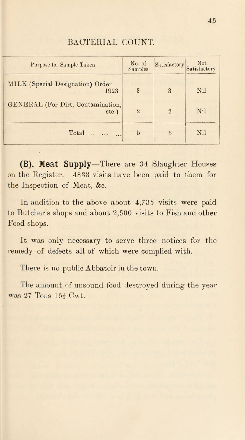 BACTERIAL COUNT. Purpose for Sample Taken No. of Sam pies Satisfactory Not Satisfactory MILK (Special Designation) Order 1923 3 3 Nil GENERAL (For Dirt, Contamination, etc.) 2 2 Nil Total. ... 5 5 Nil (B). Meat Supply —There are 34 Slaughter Houses on the Register. 4833 visits have been paid to them for the Inspection of Meat, &c. In addition to the abo\e about 4,735 visits were paid to Butcher’s shops and about 2,500 visits to Fish and other Food shops. It was only necessary to serve three notices for the remedy of defects all of which were complied with. There is no public Abbatoir in the town. The amount of unsound food destroyed during the year was 27 Tons I 5a Cvvt.