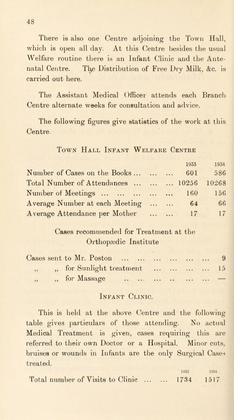 There is also one Centre adjoining the Town Hall, which is open all day. At this Centre besides the usual Welfare routine there is an Infant Clinic and the Ante¬ natal Centre. Tl^e Distribution of Free Dry Milk, &c. is carried out here. The Assistant Medical Officer attends each Branch Centre alternate weeks for consultation and advice. The following figures give statistics of the work at this Centre. Town Hall Infant Welfare Centre 1933 1934 Number of Cases on the Books. 601 586 Total Number of Attendances . ... 10256 10268 Number of Meetings . 160 156 Average Number at each Meeting 64 66 Average Attendance per Mother 17 17 Cases recommended for Treatment at the Orthopmdic Institute Cases sent to Mr. Poston . 9 ,, ,, for Sunlight treatment . 15 ,, ,, for Massage . — Infant Clinic. This is held at the above Centre and the following table gives particulars of those attending. No actual Medical Treatment is given, cases requiring this are referred to their own Doctor or a Hospital. Minor cuts, bruises or wounds in Infants are the only Surgical Cases treated. 1S>33 1!>34 1734 1517 Total number of Visits to Clinic
