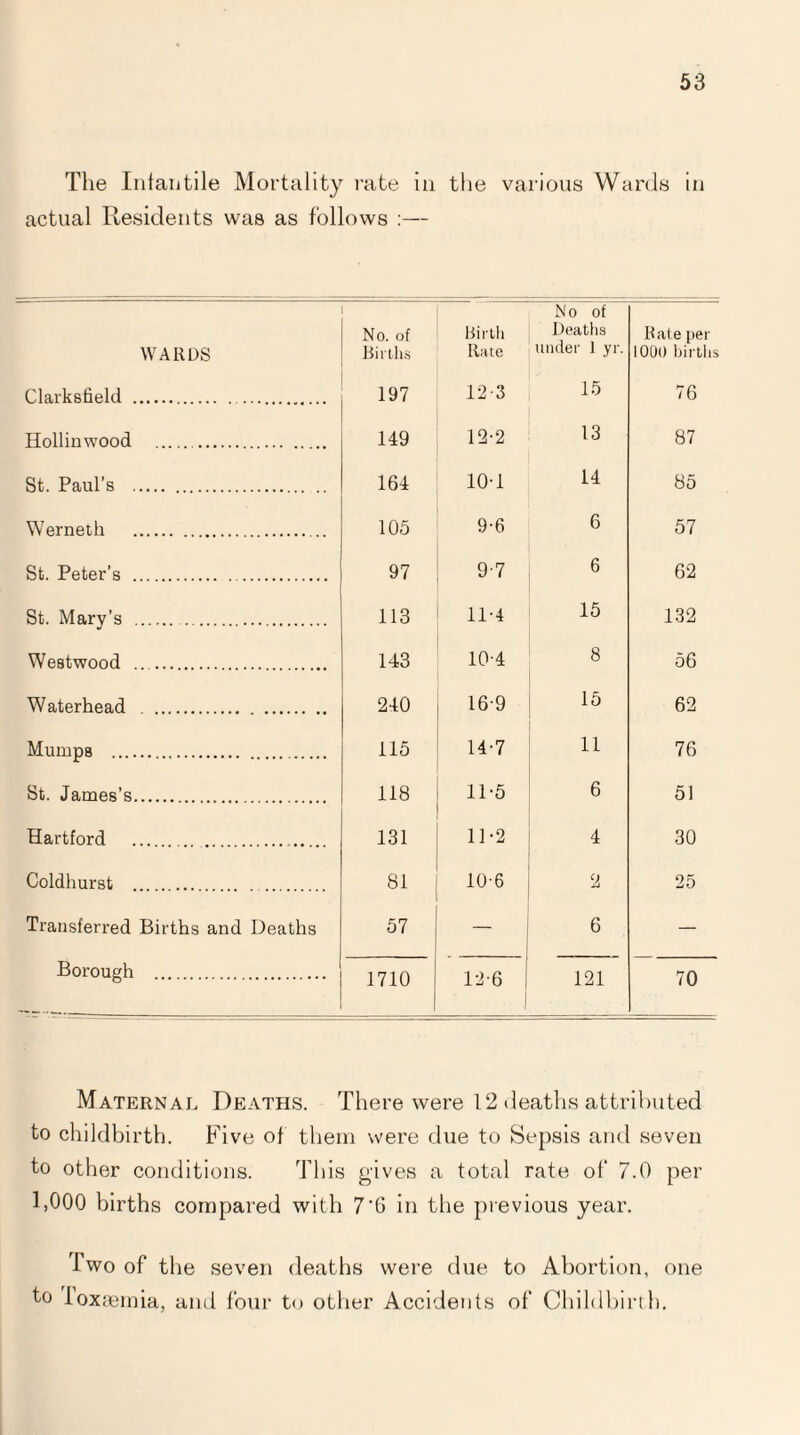 The Infantile Mortality rate in the various Wards in actual Residents was as follows :— WARDS No. of Births Birth Rate No of Deaths under 1 yr. Rate per 1000 births Clarksfield .. 197 12-3 15 76 Hollinwood .. 149 12-2 13 87 St. Paul’s . 164 10-1 14 85 Werneth . 105 9-6 6 57 St. Peter’s . 97 9-7 6 62 St. Mary’s . 113 11-4 15 132 Westwood .. 143 10-4 8 56 Waterhead . 240 16 9 15 62 Mumps . 115 14-7 11 76 St. James’s. 118 11-5 6 51 Hartford ... . 131 11-2 4 30 Coldhurst . ... 81 10-6 2 25 Transferred Births and Deaths 57 — 6 — Borough . 1710 12 6 121 70 Maternal Deaths. There were 12 deaths attributed to childbirth. Five of them were due to Sepsis and seven to other conditions. This gives a total rate of 7.0 per 1,000 births compared with 7'6 in the previous year. Two of the seven deaths were due to Abortion, one to toxaemia, and four to other Accidents of Childbirth.