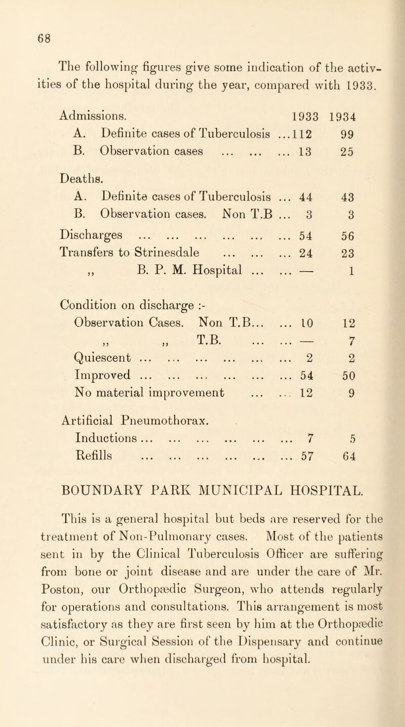 The following figures give some indication of the activ ities of the hospital during the year, compared with 1933. Admissions. 1933 1934 A. Definite cases of Tuberculosis ...112 99 B. Observation cases . ... 13 25 Deaths. A. Definite cases of Tuberculosis ... 44 43 B. Observation cases. Non T.B ... 3 3 Discharges . ... 54 56 Transfers to Strinesdale . ... 24 23 ,, B. P. M. Hospital ... ... — 1 Condition on discharge Observation Cases. Non T.B... ... 10 12 „ „ T.B. ... — 7 Quiescent. ... 2 2 Improved. ... 54 50 No material improvement ... 12 9 Artificial Pneumothorax. Inductions. ... 7 5 Refills . ... 57 64 BOUNDARY PARK MUNICIPAL HOSPITAL. This is a general hospital but beds are reserved for the treatment of Noil-Pulmonary cases. Most of the patients sent in by the Clinical Tuberculosis Officer are suffering from bone or joint disease and are under the care of Mr. Poston, our Orthopaedic Surgeon, who attends regularly for operations and consultations. This arrangement is most satisfactory as they are first seen by him at the Orthopaxlic Clinic, or Surgical Session of the Dispensary and continue under his care when discharged from hospital.