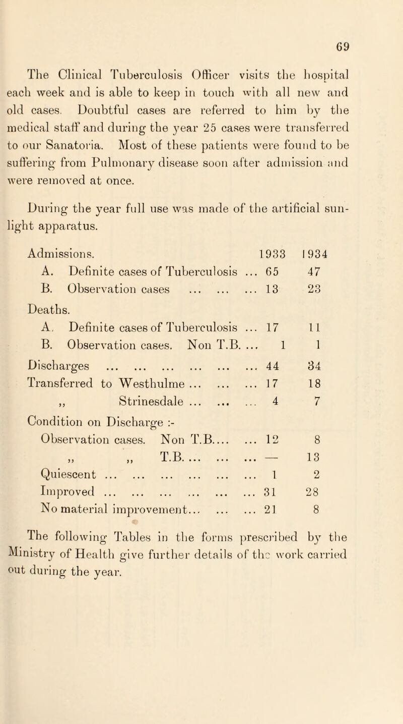 The Clinical Tuberculosis Officer visits the hospital each week and is able to keep in touch with all new and old cases. Doubtful cases are referred to him by the medical staff and during the year 25 cases were transferred to our Sanatoria. Most of these patients were found to be suffering from Pulmonary disease soon after admission mid were removed at once. During the year full use was made of the artificial sun- light apparatus. Admissions. 1933 1934 A. Definite cases of Tuberculosis ... 65 47 B. Observation cases . ... 13 23 Deaths. A. Definite cases of Tuberculosis ... 17 11 B. Observation cases. Non T.B. 1 1 Discharges . ... 44 34 Transferred to Westhulme. ... 17 18 ,, Strinesdale. ... 4 7 Condition on Discharge Observation cases. Non T.B_ ... 12 8 T.B. • • • 13 Quiescent. ... 1 2 Improved. ... 31 28 No material improvement. ... 21 8 The following Tables in the forms prescribed by the Ministry of Health give further details of the work carried out during the year.