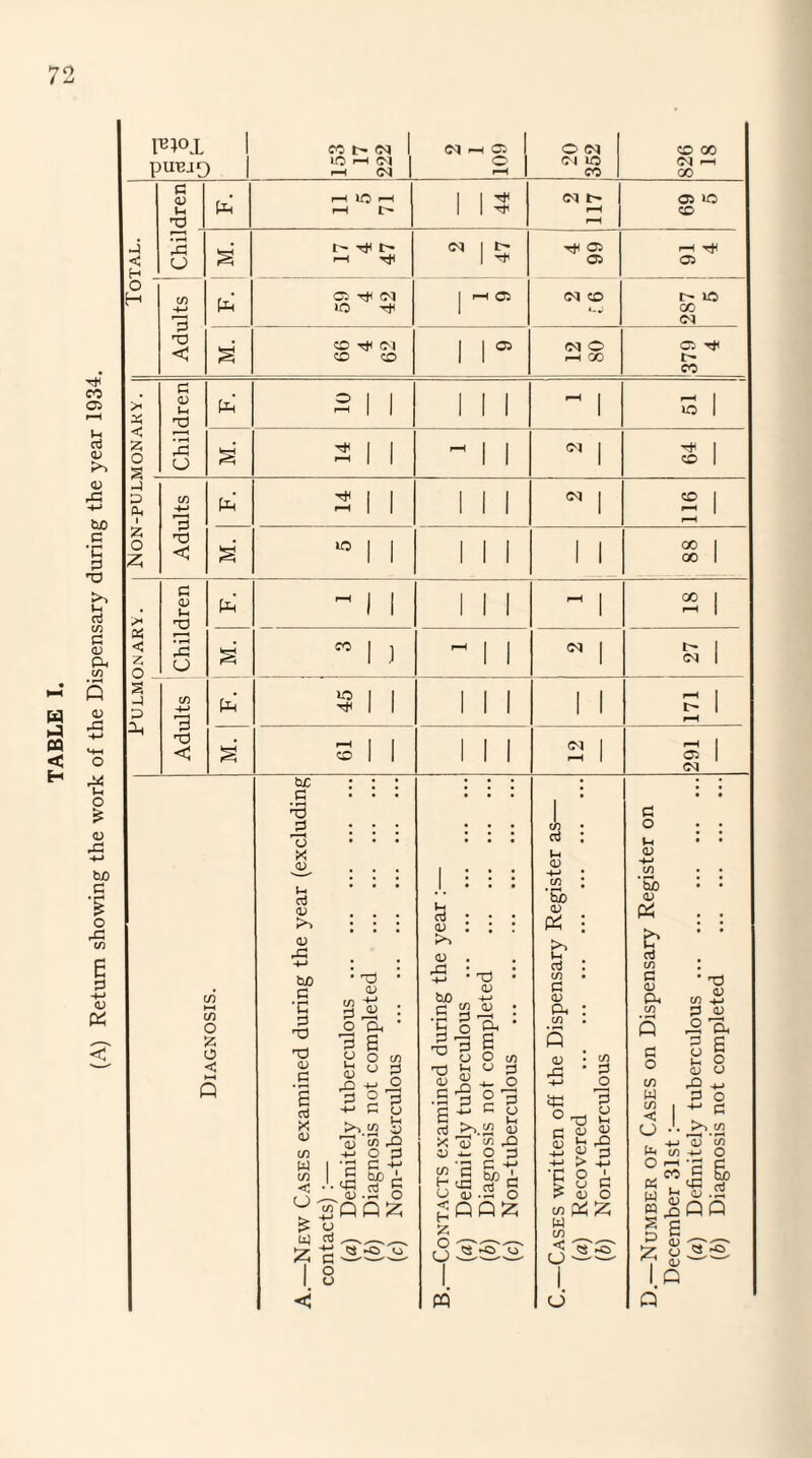 TABLE I. (A) Return showing the work of the Dispensary during the year 1934. 1*101 1 PUBJO | CO l> <M 1 -H CM I rH CO CO H G <V 1 44 rH f—*d A O rH ^ 47 03 05 O H C/3 -w 3 HP < 03 d CM rH C: CM CO t- no M. CO tJH cm co co 1 05 <M O rH CO 03 TjH t'- co >< 34 < O Children Pc’ 2 1 1 3 s' 2 64 3 Pc i Z O z; Adults <M 1 rH M. lO 1 1 1 s >• <d z o Children rH 1 2 CO rH 1 CM I s -1 3 Adults pH >o Ttc 1 1 1 rH rH s' f“H co 1 1 12 ; rH 03 CM I c/3 O £ o < b£ P 3 o X 43 u cd v 43 A w> p ■c P T3 43 P 6 cd X o> C/3 W t/5 < O ' • 'd <u 32 O Oh P O M 0) ,3 P s O o O ^ p s >>.tg o C/3 A 9 1=1 P -t-1 So <u £ W HJ cd £ P I 8 Qol cP 03 <u -d «►© cd 4> IX <u A SuO p -C P ro d) 03 P a p X 4) co H O < H Z o Q <u 0 4> +-* 43 Ph a o CJ O ' p . c/5 'co o p 5b co P O P o lH OJ P3 P P UP 43 QQZ 9 o e -o o « in cd »-C 4) bjo 4) b cd C/2 P 4/ PU C/3 C/3 P o 3 J o d I-* p 4/ 4/ * u ,£3 £3 8 p 43 O co hi 55 w C/3 CU PP •+J tP O 43 4-> -d ■C % p o PO 4) PS b cd co P 4) & C/3 Q -2 p o CO w C/3 . < o •• -4_) ^ CO O rH « ^ W fc S ^ £ O I 43 Q * T3 cn 43 H-> d 43 o 3. 3 o Ph a o <L> o HJ d o 4-> p >> CO ^ t/) +-> o B & QQ