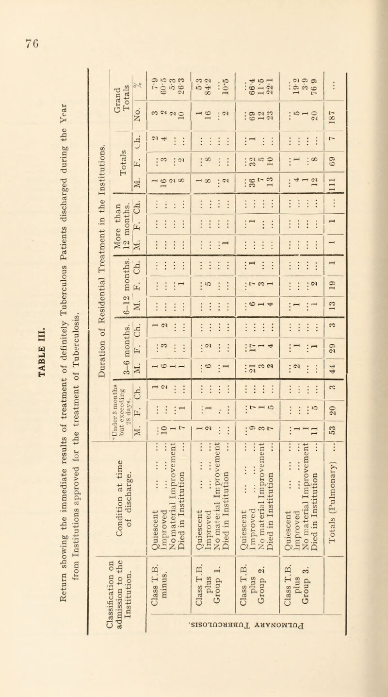 Return showing the immediate results of treatment of definitely Tuberculous Patients discharged during the Year from Institutions approved for the treatment of Tuberculosis.