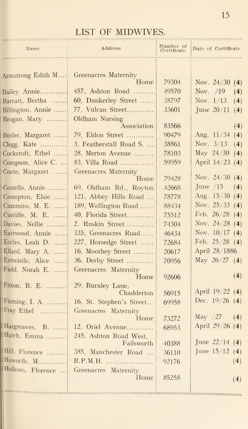 LIST OF MIDWIVES. Nairn' Address Number of Certificate Date of Certificate Armstrong Edith M.... Greenacres Maternity Home 79304 Nov. 24/30 (4) Bailev Annie. 457, Ashton Road . 49570 Nov. /19 (4) Barratt, Bertha . 60, Dunkerley Street . 38797 Nov. 1/13 (4) Billington, Annie . 77, Vulcan Street. 33601 June 20/11 (4) Brogan, Mary . Oldham Nursing Association 83566 (4) Butler, Margaret . 79, Eldon Street . 90479 Aug. 11/34 (4) Clegg, Kate . 3, Featherstall Road S. ... 38861 Nov. 3/13 (4) Cockcroft, Ethel . 28, Merton Avenue . 78103 May 24/30 (4) Compson, Alice C. ... 83, Villa Road . 59959 April 14/23 (4) Coote, Margaret . Greenacres Maternity Home 79428 Nov. 24/30 (4) Costello, Annie. 69, Oldham Rd., Royton 42668 June /15 (4) Crompton, Elsie . 121, Abbey Hills Road ... 78778 Aug. 15/30 (4) Cummins, M. E. 189, Wellington Road . 88434 Nov. 25/33 (4) Cunliffe, M. E. 40, Florida Street. 75512 Feb. 26/28 (4) Davies, Nellie . 2, Ruskin Street. 74304 Nov. 24/28 (4) Nov. 10/17 (4) Eastwood, Annie . 335, Greenacres Road. 46434 Eccles, Leah D. 227, Horsedge Street . 72684 Feb. 25/28 (4) Ellard, Mary A. 16, Moorhey Street . 20617 April 28/1886 Entwistle, Alice . 36, Derby Street . 70956 May 26/27 (4) •Field, Norah E. Greenacres Maternity Home 92606 (4) •Fitton, B. E. 29, Burnley Lane, Chadderton 56915 April 19/22 (4) •Fleming, I. A. 16, St. Stephen’s Street... 69958 Dec. 19/26 (4) 'Fray Ethel . Greenacres Maternity Home 73272 May /27 (4) Hargreaves, B. 12, Oriel Avenue. 68953 April 29/26 (4) 'Hatch, Emma . 245, Ashton Road West, Failsworth 40388 June 22/14 (4) Hill, Florence . 385, Manchester Road ... 36110 June 15/12 (4) 1 Haworth, M.. B.P.M.H. 92176 (4) Hollows, Florence ... Greenacres Maternity Home 85258 (4) _