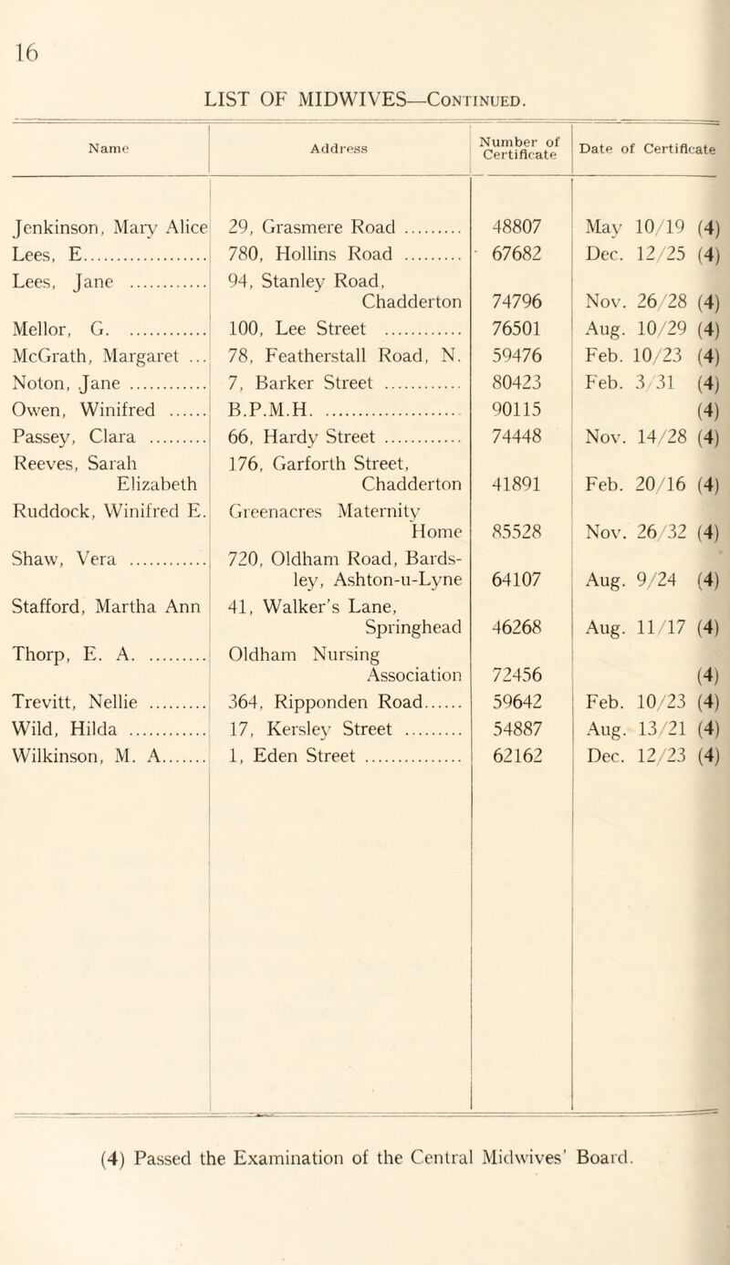 LIST OF MIDWIVES—Continued. Name Address Number of Certificate Date of Certificate Jenkinson, Mary Alice 29, Grasmere Road . 48807 May 10/19 (4) Lees, E. 780, Hollins Road . 67682 Dec. 12/25 (4) Nov. 26/28 (4) Lees, Jane . 94, Stanley Road, Chadderton 74796 Mel lor, G. 100, Lee Street . 76501 Aug. 10/29 (4) Feb. 10/23 (4) McGrath, Margaret ... 78, Featherstall Road, N. 59476 Nnton, Jane . 7 Barker Street . 80423 Feb. 3/31 (4) (4) Owen, Winifred . B.P.M.H. 90115 Passey, Clara . 66, Hardy Street . 74448 Nov. 14/28 (4) Reeves, Sarah Elizabeth 176, Garforth Street, Chadderton 41891 Feb. 20/16 (4) Ruddock, Winifred E. Greenacres Maternity Home 85528 Nov. 26/32 (4) Shaw, Vera . 720, Oldham Road, Bards- ley, Ashton-u-Lyne 64107 Aug. 9/24 (4) Stafford, Martha Ann 41, Walker’s Lane, Springhead 46268 Aug. 11/17 (4) Thorp, E. A. Oldham Nursing Association 72456 (4) Trevitt, Nellie . 364, Ripponden Road. 59642 Feb. 10/23 (4) Wild, Hilda . 17, Kersley Street . 54887 Aug. 13/21 (4) Dec. 12/23 (4) Wilkinson, M. A. 1, Eden Street . 62162 (4) Passed the Examination of the Central Midwives’ Board.