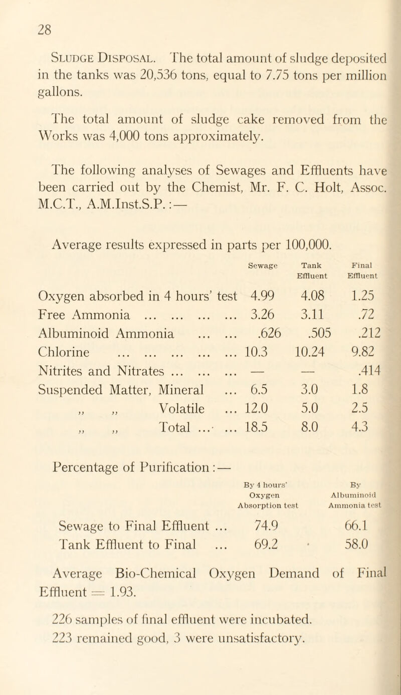 Sludge Disposal. The total amount of sludge deposited in the tanks was 20,536 tons, equal to 7.75 tons per million gallons. The total amount of sludge cake removed from the Works was 4,000 tons approximately. The following analyses of Sewages and Effluents have been carried out by the Chemist, Mr. F. C. Holt, Assoc. M.C.T., A.M.Inst.S.P.: — Average results expressed in parts per Sewage 100,000. Tank Effluent Final Effluent Oxygen absorbed in 4 hours’ test 4.99 4.08 1.25 Free Ammonia . 3.26 3.11 .72 Albuminoid Ammonia . .626 .505 .212 Chlorine . 10.3 10.24 9.82 Nitrites and Nitrates. — — .414 Suspended Matter, Mineral 6.5 3.0 1.8 „ „ Volatile 12.0 5.0 2.5 „ „ Total ...• ... 18.5 8.0 4.3 Percentage of Purification : — By 4 hours' Oxygen Absorption test By Albuminoid Ammonia test Sewage to Final Effluent ... 74.9 66.1 Tank Effluent to Final ... 69.2 * 58.0 Average Bio-Chemical Oxygen Demand of Final Effluent = 1.93. 226 samples of final effluent were incubated. 223 remained good, 3 were unsatisfactory.