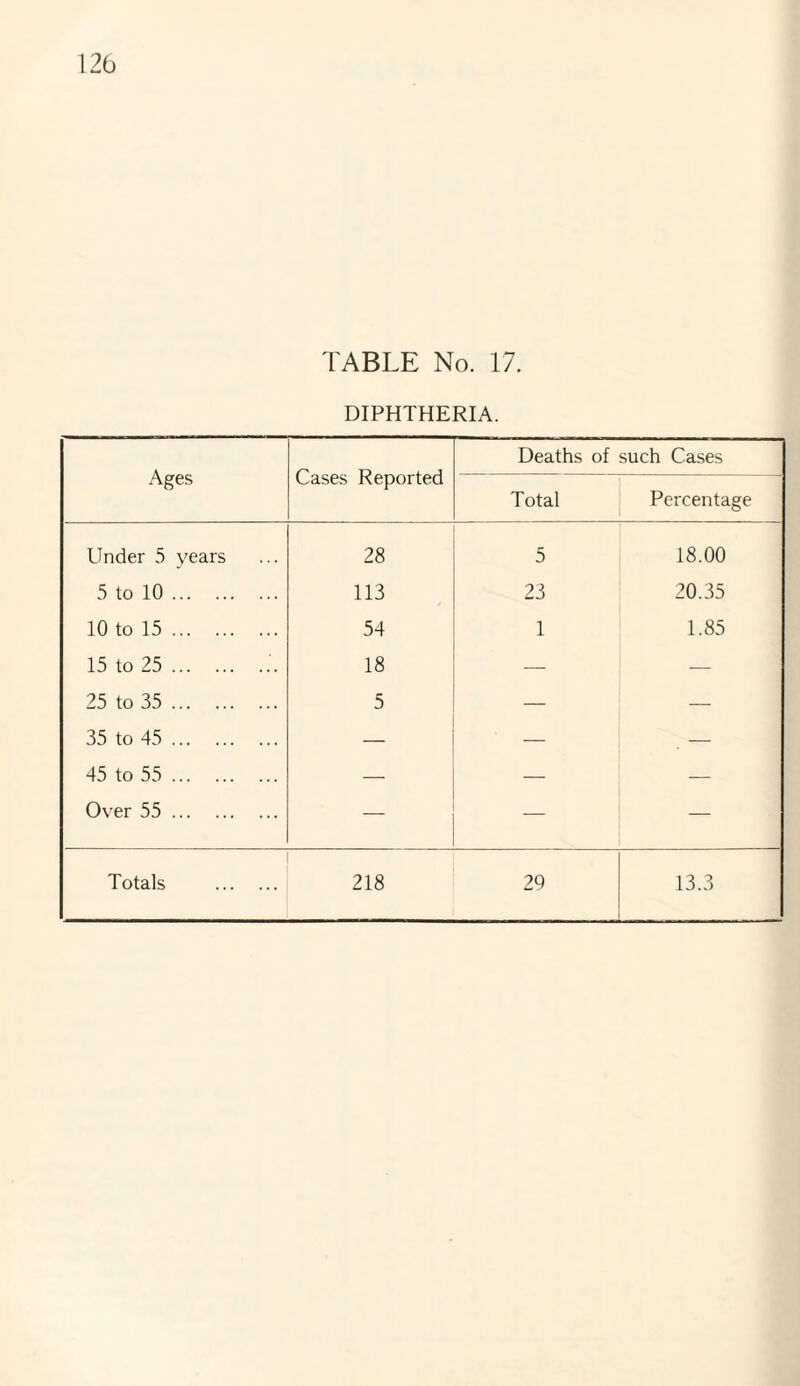 TABLE No. 17. DIPHTHERIA. Ages Cases Reported Deaths of such Cases Total Percentage Under 5 years 28 5 18.00 5 to 10. 113 23 20.35 10 to 15. 54 1 1.85 15 to 25..'. 18 — — 25 to 35. 5 — — 35 to 45. — — . — 45 to 55. — — — Over 55. — — —