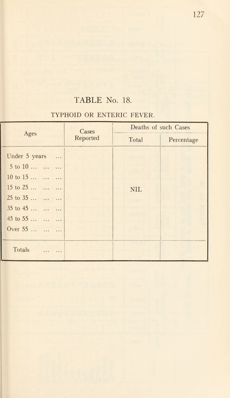 TABLE No. 18. TYPHOID OR ENTERIC FEVER. Ages Oa sp.s Deaths of such Cases Reported Total Percentage Under 5 years 5 to 10. 10 to 15. 15 to 25 . 25 to 35 . 35 to 45. 45 to 55 . Over 55. NIL