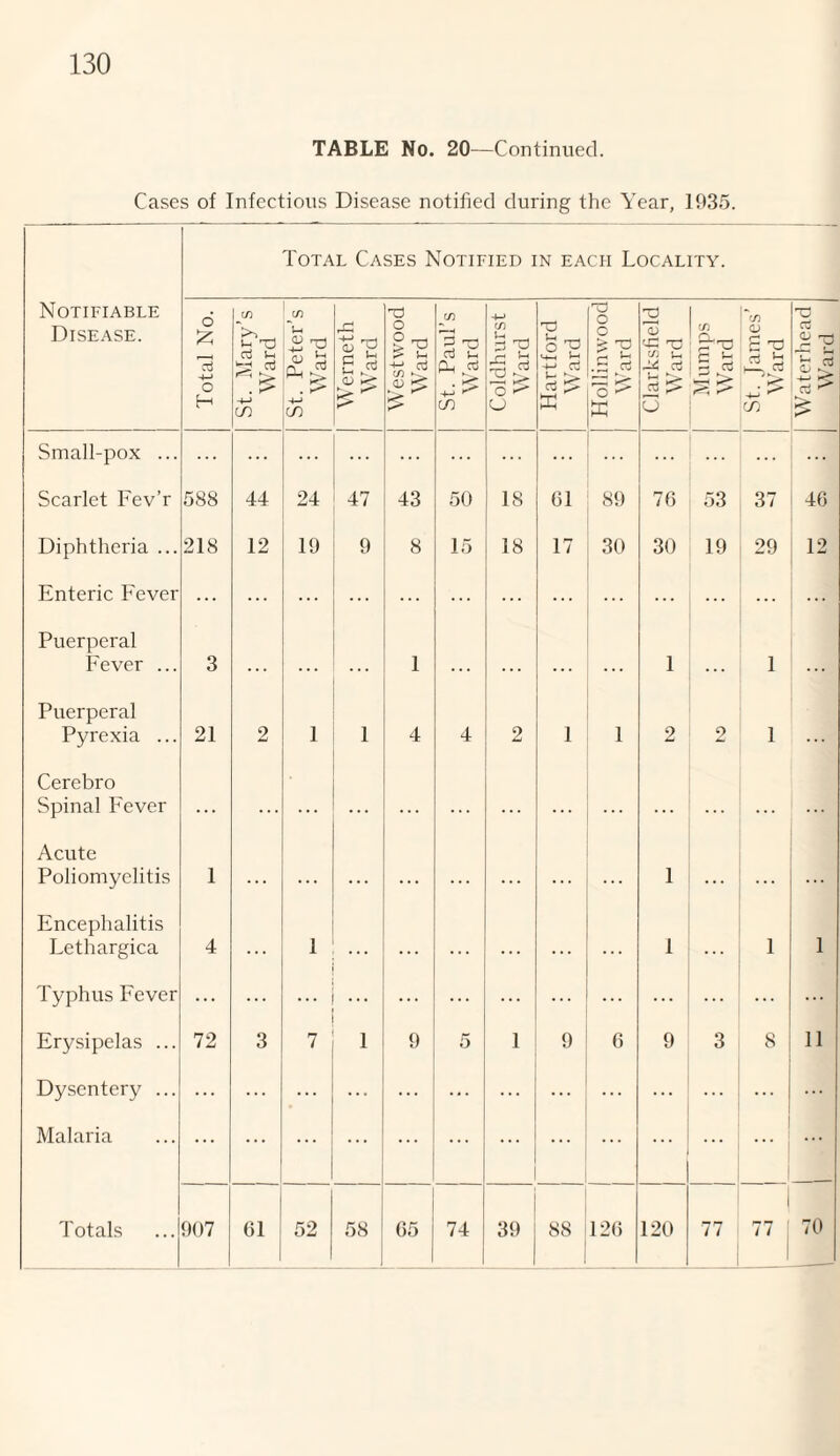 TABLE No. 20—Continued. Cases of Infectious Disease notified during the Year, 1935. Total Cases Notified in each Locality. Notifiable Disease. Total No. St. Mary’s Ward St. Peter’s Ward Werneth Ward Westwood Ward St. Paul’s Ward Coldhurst Ward Hartford Ward Hollinwood Ward Clarksfield Ward Mumps Ward *C/) CJ £ IS -m' cn Waterhead Ward Small-pox ... ... ... ... ... ... ... ... ... ... ... Scarlet Fev’r 588 44 24 47 43 50 18 61 89 76 53 37 46 Diphtheria ... 218 12 19 9 8 15 18 17 30 30 19 29 12 Enteric Fever ... ... ... ... ... ... ... ... ... ... ... Puerperal Fever ... 3 ... ... ... 1 ... ... ... 1 ... 1 ... Puerperal Pyrexia ... 21 2 1 1 4 4 2 1 1 2 2 1 Cerebro Spinal Fever . . . . . . . . . . . . . . . . . . . . . . . . . . . . . . Acute Poliomyelitis 1 . . . . . . . . . . . . . . . . . . 1 . . . . . . Encephalitis Lethargica 4 . . . 1 . . . . . . . . . . . . . . . 1 . . . 1 1 Typhus Fever ... ... ... ... ... ... ... ... ... ... ... Erysipelas ... 72 3 7 1 9 5 1 9 6 9 3 8 11 Dysentery ... ... ... ... ... ... ... ... ... ... Malaria ... ... ... ... ... ... ... . . . 1 ... ... ...