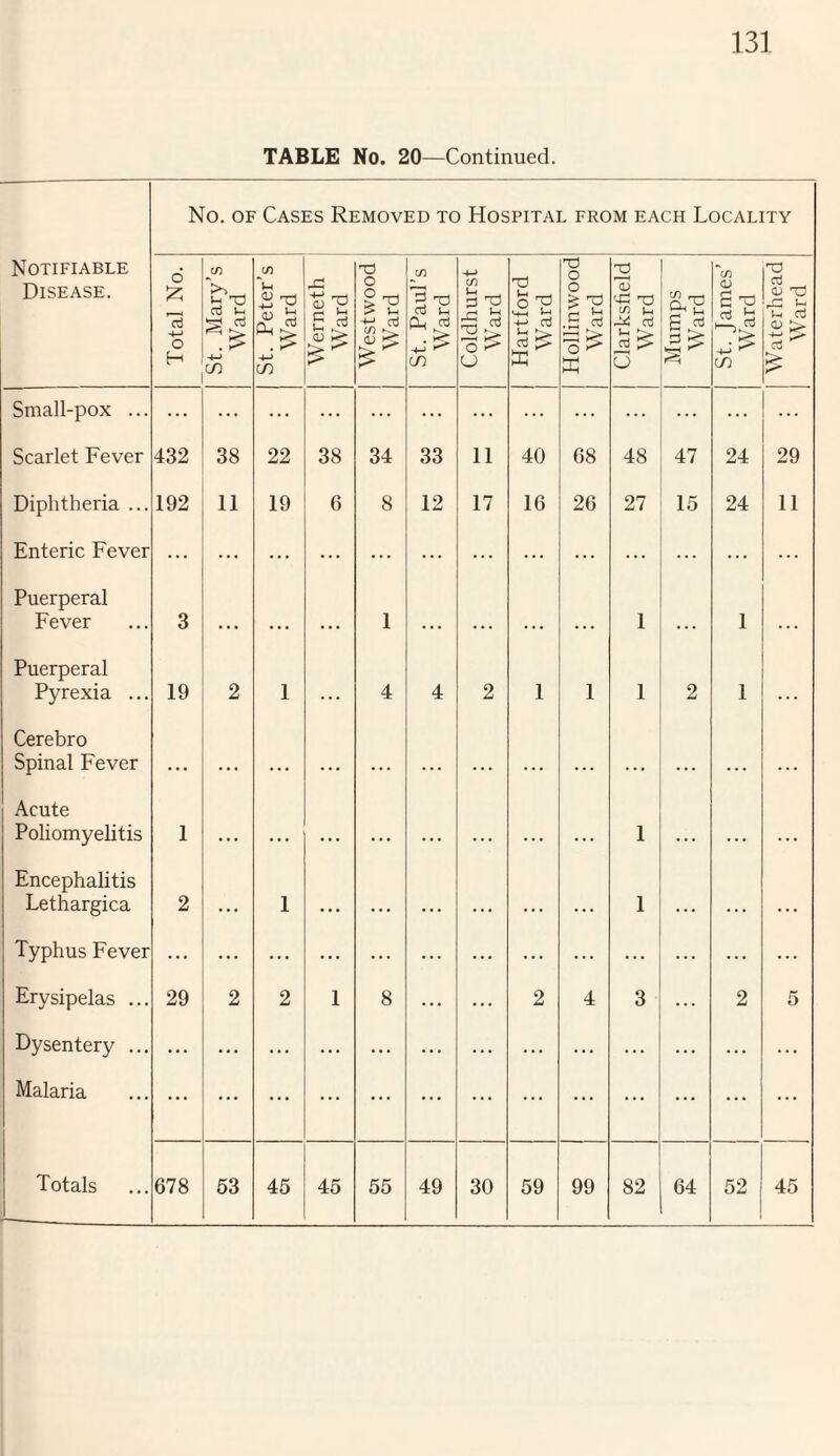 TABLE No. 20—Continued. No. of Cases Removed to Hospital from each Locality Notifiable Disease. Total No. St. Mary’s Ward St. Peter’s Ward l Werneth Ward Westwood Ward St. Paul’s Ward Coldhurst Ward | Hartford | Ward Hollinwood Ward Clarksfield Ward Mumps Ward St. James’ Ward | Waterhead Ward Small-pox ... ... ... ... ... ... ... ... ... ... ... ... ... ... Scarlet Fever 432 38 22 38 34 33 11 40 68 48 47 24 29 Diphtheria ... 192 11 19 6 8 12 17 16 26 27 15 24 11 Enteric Fever ... ... ... ... ... ... ... ... ... ... ... ... ... Puerperal Fever 3 • • • • • • ... 1 • • • • • • ... ■ * • 1 • • • 1 ... Puerperal Pyrexia ... 19 2 1 . . . 4 4 2 1 1 1 2 1 ... Cerebro Spinal Fever • • • • • . • . • . . • • . • . . . • . . . . . . . • ... • . . • . . . . . Acute Poliomyelitis 1 • . • • • • • . • • • • . • . • • • • . • . . . 1 • . . • • • . . • Encephalitis Lethargica 2 • • • 1 . . . • . . • • • • • • • . . • . . 1 • • . • • • . . • Typhus Fever ... ... ... ... ... ... ... ... ... ... ... ... ... Erysipelas ... 29 2 2 1 8 ... ... 2 4 3 ... 2 5 Dysentery ... ... ... ... ... ... ... ... ... ... ... ... ... ... Malaria ... ... ... ... ... ... ... ... ... ... ... ... ...