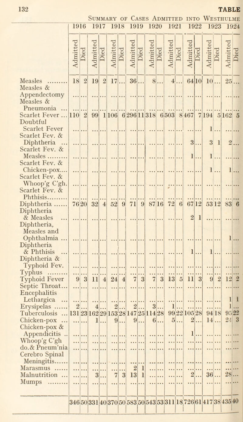 Summary of Cases Admitted into Westhulme 1916 1917 1918 1919 1920 1921 1922 1923 1924 Measles . Admitted Died | Admitted j Died [ Admitted Died i Admitted Died j Admitted | Died Admitted Died l Admitted | Died Admitted Died Admitted Died | 18 2 19 2 17 ... 36 ... 8 ... 4 ... 64 10 10 ... 25 ... Measles & Appendectomy Measles & Pneumonia ... Scarlet Fever ... Doubtful Scarlet Fever Scarlet Fev. & Diphtheria ... 110 2 99 1 106 6 296 11 318 6 503 8 467 7 194 1 3 1 1 5 1 162 2 1 5 3 1 ... Scarlet Fev. & Measles. Scarlet Fev. & Chicken-pox.... Scarlet Fev. & Whoop’g C’gh. Scarlet Fev. & Phthisis. * Diphtheria. Diphtheria & Measles 76 20 32 4 52 9 71 9 87 16 72 6 67 2 12 1 53 12 83 1 6 Diphtheria, Measles and Ophthalmia ... Diphtheria & Phthisis ... 1 ... 1 ... Diphtheria & Typhoid Fev. Typhus . Typhoid Fever Septic Throat... 9 3 11 4 24 4 7 3 7 3 13 5 11 3 9 2 12 2 Encephalitis Lethargica ... 1 1 95 24 1 22 3 Erysipelas . Tuberculosis ... Chicken-pox ... Chicken-pox & Appendicitis .. 2 131 23 4 162 1 29 2 153 9 28 2 147 9 25 3 114 6 28 1 99 5 22 105 2 1 28 94 14 18 Whoop’g C’gh do.& Pneum’nia Cerebro Spinal Meningitis. Marasmus . 2 13 1 1 Malnutrition ... Mumps . ... ... 3 ... 7 3 ... ... ... ... 2 ... 36 ... 28 ... 40 346 50 331 40 370 5()|583 50 543 53 311 18 726 61 417 38 435