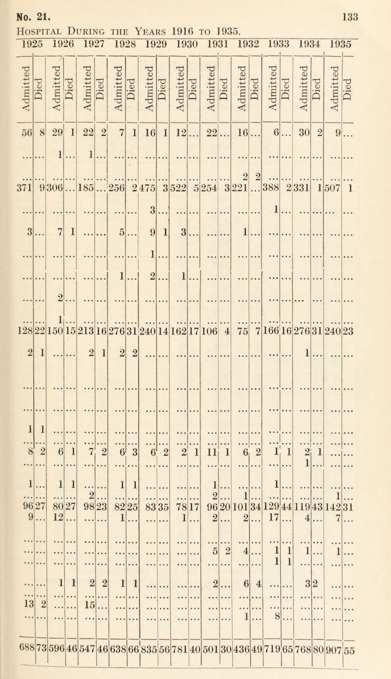 Hospital During the Years 1916 to 1935. ' 1925 1926 1927 1928 1929 1930 1931 1932 1933 1934 1935 1 Admitted Died Admitted Died Admitted J Died | Admitted Died Admitted Died Admitted 0) Q Admitted Died Admitted Died i Admitted Died Admitted Died Admitted Died 56 8 29 1 22 2 rr 7 1 16 1 12 ... 22 ... 16 ... 6 ... 30 2 9 ... 1 1 2 2 371 9 306 ... 185 ... 256 2 475 3 522 5 254 3 221 388 2 331 1 507 1 3 1 3 7 1 5 9 1 3 ] 1 1 2 1 2 1 128 22 150 15 213 16 276 31 240 14 162 17 106 4 75 7 166 16 276 31 240 23 2 1 2 1 2 2 1 1 1 8 2 6 1 7 2 6 3 6 2 2 1 11 1 6 2 1 1 2 1 1 1 1 1 1 1 1 1 2 2 1 1 96 27 80 27 98 23 82 25 83 35 78 17 96 20 101 34 129 44 119 43 142 31 9 * • • 12 . . . • • • . . . 1 • • • • • • . . . 1 • * • 2 • • • 2 • • • 17 * • * 4 . . . 7 . . . 5 2 4 1 1 1 1 1 1 1 1 2 2 1 1 ... ... ... ... 2 ... 6 4 3 2 13 2 15 1 8 688 73 596 46 547 46 638 66^835 56 781 40 501 30 436 49 719 65 768 80 907 55