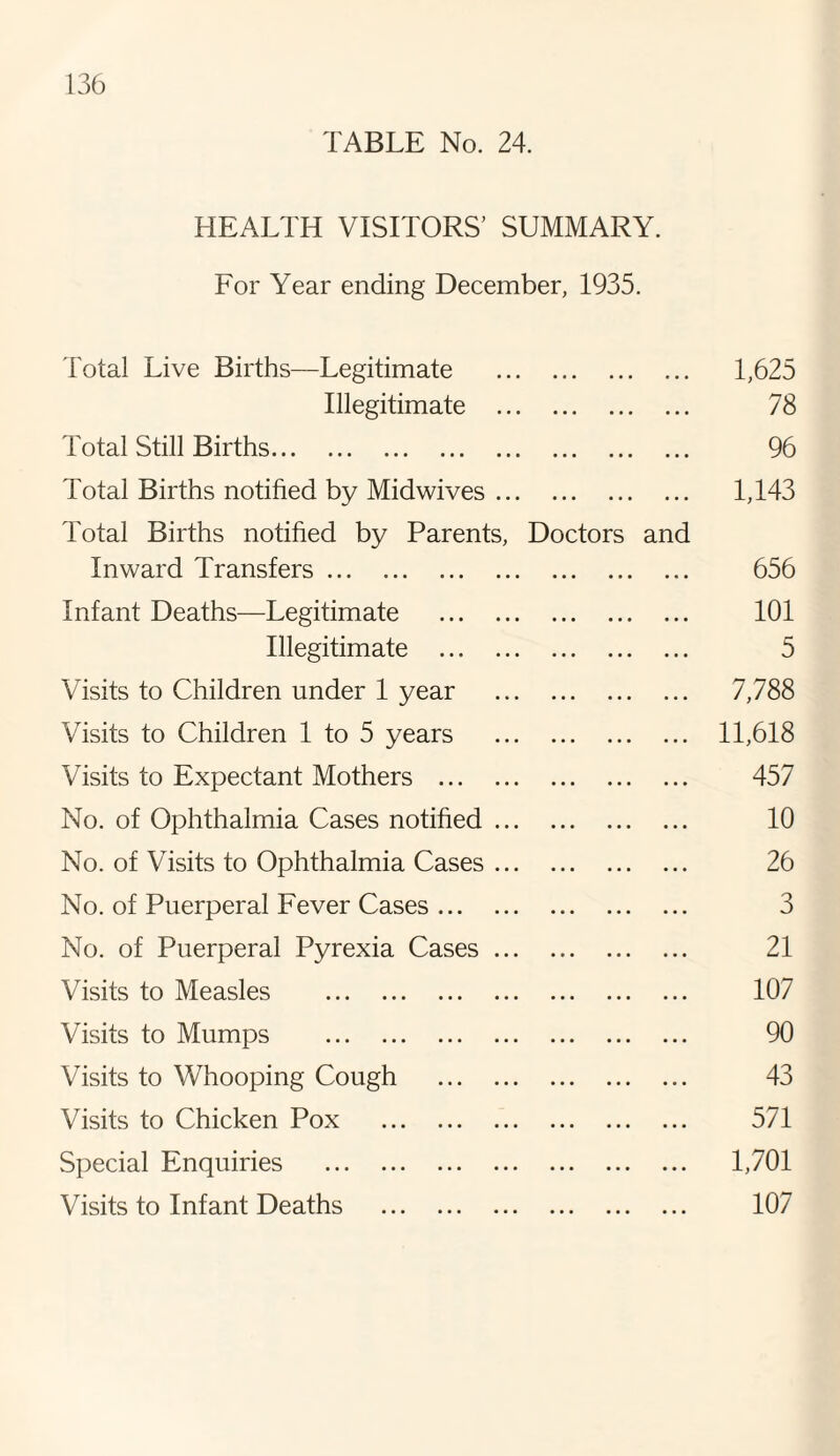 TABLE No. 24. HEALTH VISITORS’ SUMMARY. For Year ending December, 1935. Total Live Births—Legitimate . 1,625 Illegitimate . 78 Total Still Births. 96 Total Births notified by Midwives. 1,143 Total Births notified by Parents, Doctors and Inward Transfers. 656 Infant Deaths—Legitimate . 101 Illegitimate . 5 Visits to Children under 1 year . 7,788 Visits to Children 1 to 5 years . 11,618 Visits to Expectant Mothers . 457 No. of Ophthalmia Cases notified. 10 No. of Visits to Ophthalmia Cases. 26 No. of Puerperal Fever Cases. 3 No. of Puerperal Pyrexia Cases. 21 Visits to Measles . 107 Visits to Mumps . 90 Visits to Whooping Cough . 43 Visits to Chicken Pox . 571 Special Enquiries . 1,701 Visits to Infant Deaths . 107
