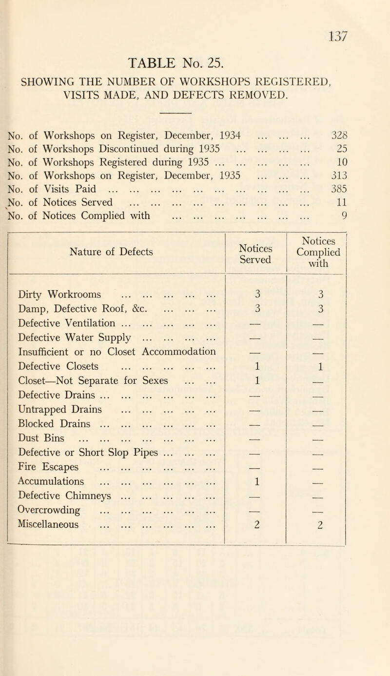 SHOWING THE NUMBER OF WORKSHOPS REGISTERED, VISITS MADE, AND DEFECTS REMOVED. No. of Workshops on Register, December, 1934 328 No. of Workshops Discontinued during 1935 25 No. of Workshops Registered during 1935 . 10 No. of Workshops on Register, December, 1935 313 No. of Visits Paid . 385 No. of Notices Served . 11 \ No. of Notices Complied with . 9 Nature of Defects Notices Served Notices Complied with Dirty Workrooms . 3 3 Damp, Defective Roof, &c. 3 3 Defective Ventilation. — — Defective Water Supply . — — Insufficient or no Closet Accommodation — — Defective Closets . 1 1 Closet—Not Separate for Sexes . 1 — Defective Drains. — — Untrapped Drains . — — Blocked Drains . — — Dust Bins . — — Defective or Short Slop Pipes. — — Fire Escapes . — — Accumulations . 1 — Defective Chimneys . — — Overcrowding . — — Miscellaneous . 2 2