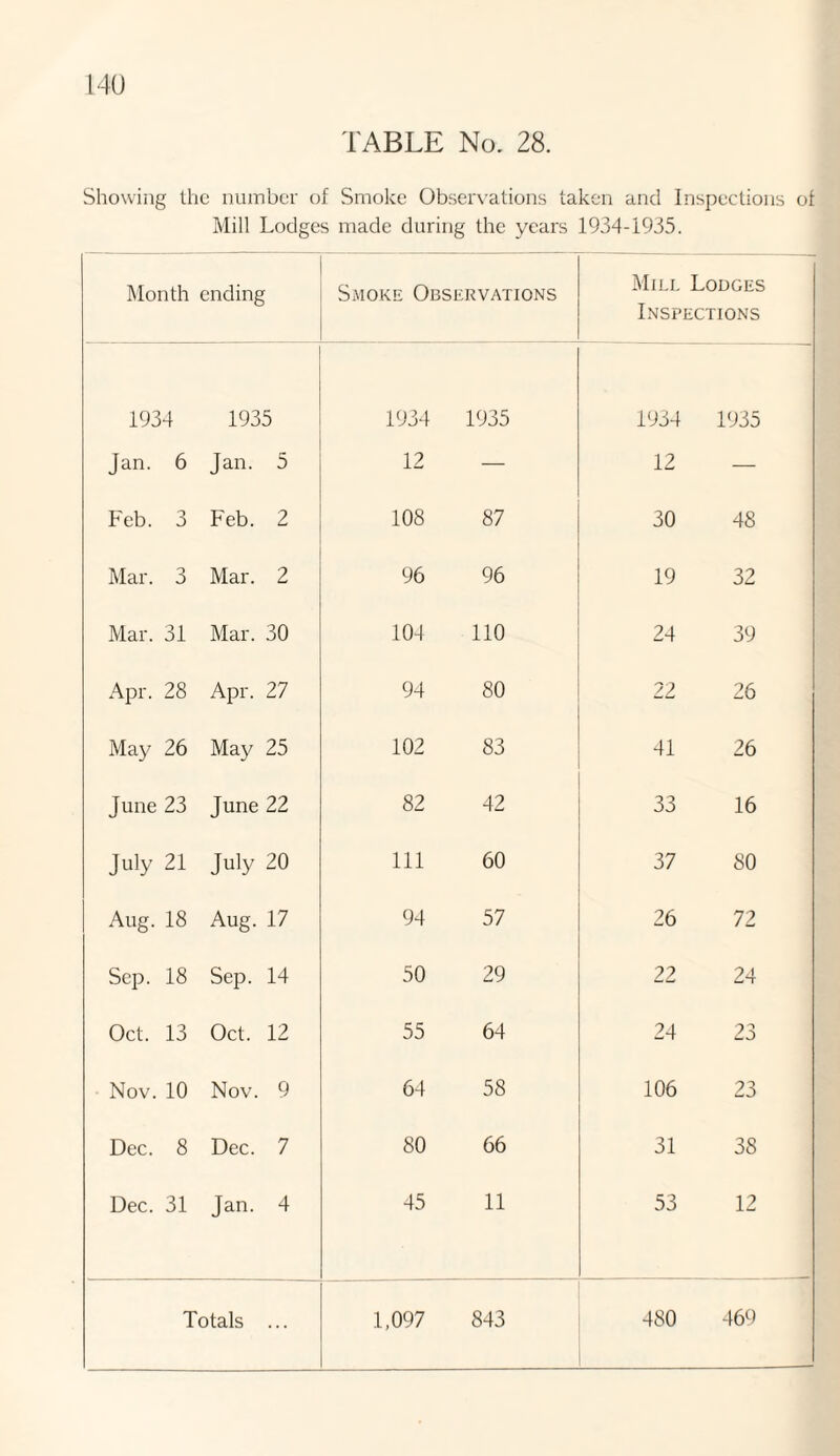 TABLE No. 28. Showing the number of Smoke Observations taken and Inspections of Mill Lodges made during the years 1934-1935. Month ending Smoke Observations Mill Lodges Inspections 1934 1935 1934 1935 1934 1935 Jan. 6 Jan. 5 12 — 12 — Feb. 3 Feb. 2 108 87 30 48 Mar. 3 Mar. 2 96 96 19 32 Mar. 31 Mar. 30 104 110 24 39 Apr. 28 Apr. 27 94 80 22 26 May 26 May 25 102 83 41 26 June 23 June 22 82 42 33 16 July 21 July 20 111 60 37 80 Aug. 18 Aug. 17 94 57 26 72 Sep. 18 Sep. 14 50 29 22 24 Oct. 13 Oct. 12 55 64 24 23 Nov. 10 Nov. 9 64 58 106 23 Dec. 8 Dec. 7 80 66 31 38 Dec. 31 Jan. 4 45 11 53 12 Totals ... 1,097 843 480 469