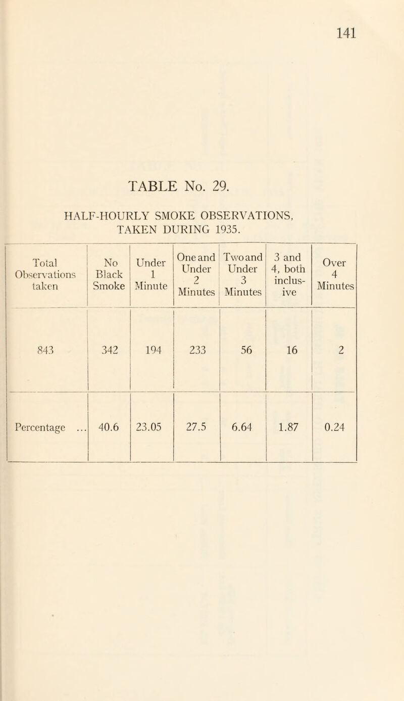 TABLE No. 29. HALF-HOURLY SMOKE OBSERVATIONS, TAKEN DURING 1935. Total Observations taken No Black Smoke Under 1 Minute One and Under 2 Minutes Two and Under 3 Minutes 3 and 4, both inclus¬ ive Over 4 Minutes 843 342 194 233 56 16 2 Percentage ... 40.6 23.05 27.5 6.64 1.87 0.24
