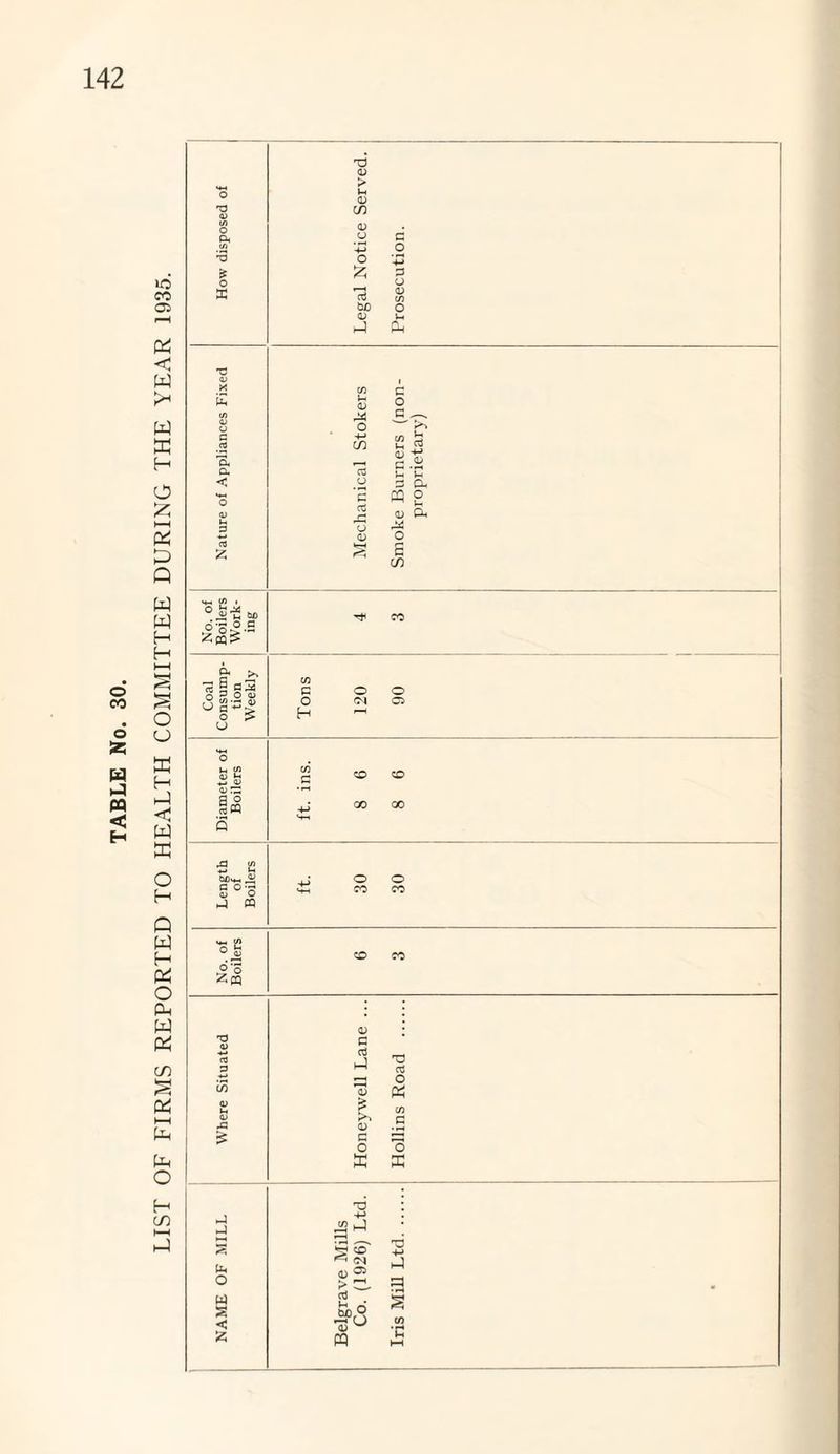 LIST OF FIRMS REPORTED TO HEALTH COMMITTEE DURING THE YEAR 1935. D. P. < be °og-5 ~s ~ § | g-s <3 5 * d rp a o o CQ G O H c/3 g Uh o w s < 2 T3 <u > M 03 C/3 03 CJ -+J O £ bD <D H-) g _o •M G o 13 <13 O +-> cn oJ u '5 o3 03 G o G . <13 G . u w 03 o £ C/3 o3 4J <D C CL O o o OJ 05 co co GO 00 o o CO CO <4_ cn O lH CO CO Oo Zffl 0) 'd 0) nJ P G cfl T3 oJ r—« O C/3 <u K <u C/3 XI <13 £ G m; O o X X cn Jj 3 Z. •S CO* ^ OJ <u 05 > n oJ ip<3 03 PQ 'O 4-> hJ GJ • H § C/3 ‘C