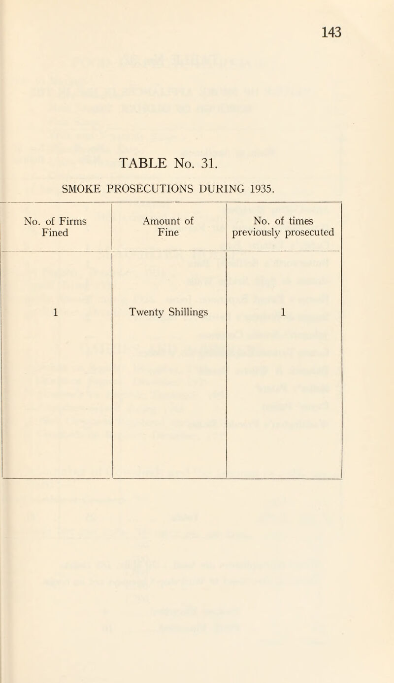 TABLE No. 31. SMOKE PROSECUTIONS DURING 1935. No. of Firms Fined 1 Amount of Fine No. of times previously prosecuted Twenty Shillings 1