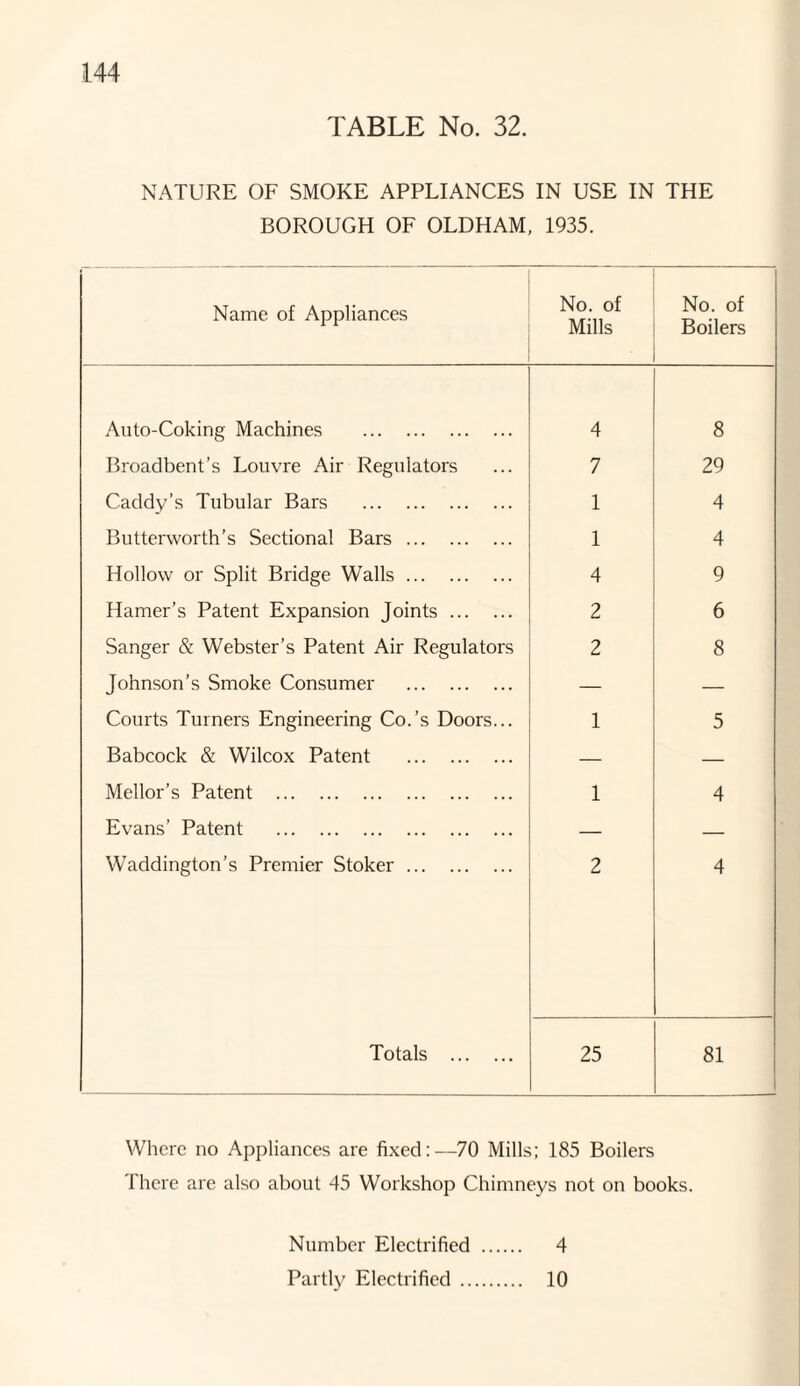 TABLE No. 32. NATURE OF SMOKE APPLIANCES IN USE IN THE BOROUGH OF OLDHAM, 1935. Name of Appliances No. of Mills No. of Boilers Auto-Coking Machines . 4 8 Broadbent’s Louvre Air Regulators 7 29 Caddy’s Tubular Bars . 1 4 Butterworth’s Sectional Bars. 1 4 Hollow or Split Bridge Walls. 4 9 Hamer’s Patent Expansion Joints. 2 6 Sanger & Webster’s Patent Air Regulators 2 8 Johnson’s Smoke Consumer . — — Courts Turners Engineering Co.’s Doors... 1 5 Babcock & Wilcox Patent . — — Mellor’s Patent . 1 4 Evans’ Patent . — — Waddington’s Premier Stoker. 2 4 Totals . 25 81 Where no Appliances are fixed:—70 Mills; 185 Boilers There are also about 45 Workshop Chimneys not on books. Number Electrified Partly Electrified .. 4 10