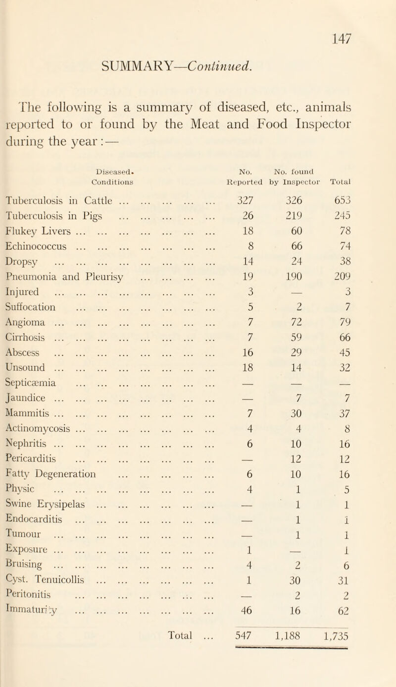 SUMMARY—Continued. The following is a summary of diseased, etc., animals reported to or found by the Meat and Food Inspector during the year: — Diseased. No. No. found Conditions Reported by Inspector Total Tuberculosis in Cattle . 327 326 653 Tuberculosis in Pigs . 26 219 245 Flukey Livers. 18 60 78 Echinococcus . 8 66 74 Dropsy . 14 24 38 Pneumonia and Pleurisy 19 190 209 Injured . 3 — 3 Suffocation . 5 2 7 Angioma . 7 72 79 Cirrhosis . 7 59 66 Abscess . 16 29 45 Unsound . 18 14 32 Septicaemia . — — — Jaundice . — 7 7 Mammitis. 7 30 37 Actinomycosis. 4 4 8 Nephritis. 6 10 16 Pericarditis . — 12 12 Fatty Degeneration . 6 10 16 Physic . 4 1 5 Swine Erysipelas . — 1 1 Endocarditis . — 1 1 Tumour . _ 1 1 Exposure. 1 — 1 Bruising . 4 2 6 Cyst. Tenuicollis . 1 30 31 Peritonitis . _ 2 2 Immaturity . . 46 16 62 Total ... 547 1,188 1,735