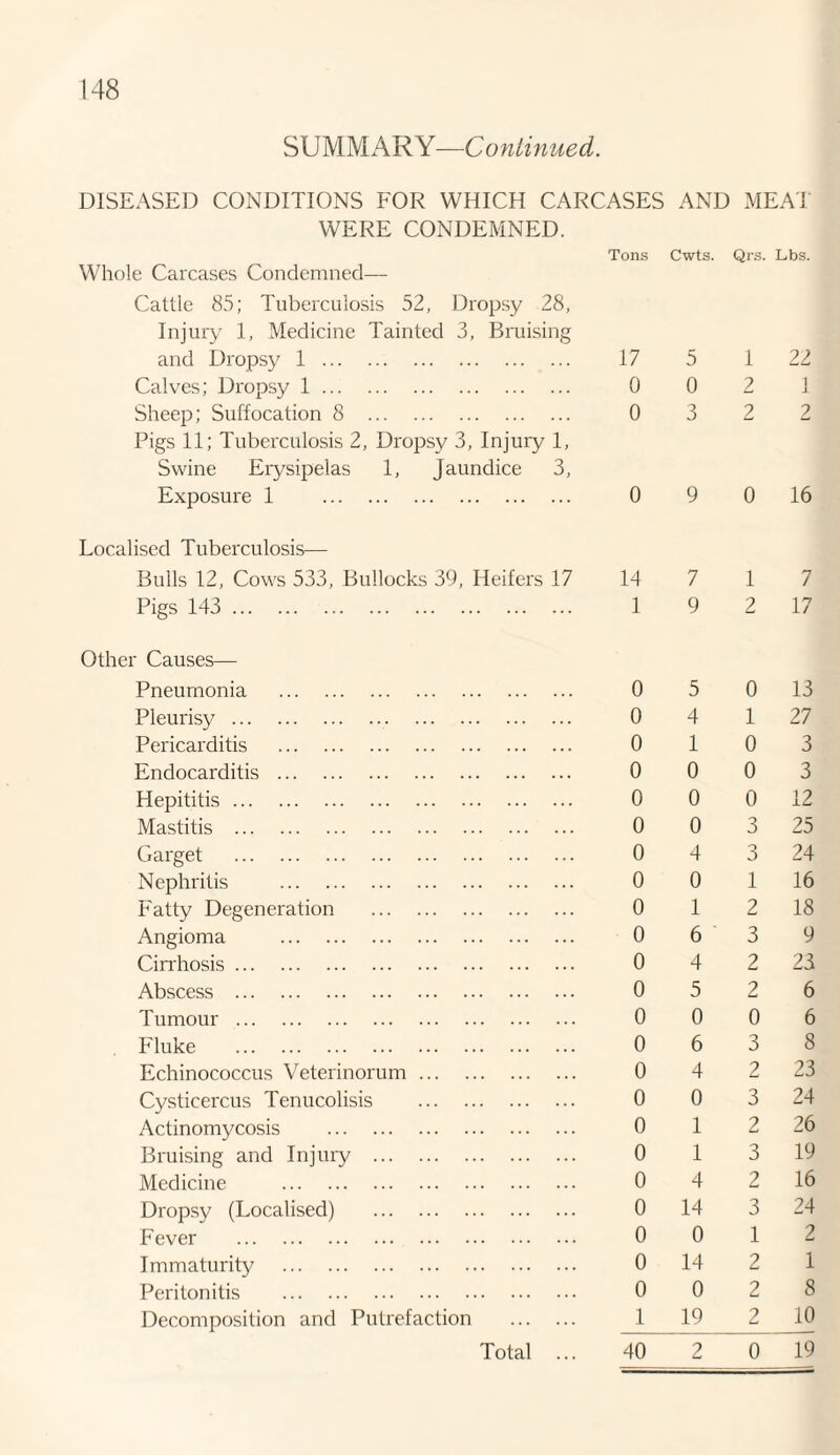 SUMMARY—Continued. DISEASED CONDITIONS FOR WHICH CARCASES AND MEAT WERE CONDEMNED. Whole Carcases Condemned— Cattle 85; Tuberculosis 52, Dropsy 28, Injury 1, Medicine Tainted 3, Bruising and Dropsy 1 . Calves; Dropsy 1. Sheep; Suffocation 8 . Pigs 11; Tuberculosis 2, Dropsy 3, Injury 1, Swine Erysipelas 1, Jaundice 3, Exposure 1 . Localised Tuberculosis— Bulls 12, Cows 533, Bullocks 39, Heifers 17 Pigs 143 . Other Causes— Pneumonia . Pleurisy. Pericarditis . Endocarditis . Hepititis. Mastitis . Garget . Nephritis . Fatty Degeneration . Angioma . Cirrhosis. Abscess . Tumour. Fluke . Echinococcus Veterinorum. Cysticercus Tenucolisis . Actinomycosis . Bruising and Injury . Medicine . Dropsy (Localised) . Fever . Immaturity . Peritonitis . Decomposition and Putrefaction . Total ... Tons Cwts. Qrs. Lbs. 17 5 1 22 0 0 2 1 0 3 2 2 0 9 0 16 14 7 1 7 1 9 2 17 0 5 0 13 0 4 1 27 0 10 3 0 0 0 3 0 0 0 12 0 0 3 25 0 4 3 24 0 0 1 16 0 1 2 18 0 6 3 9 0 4 2 23 0 5 2 6 0 0 0 6 0 6 3 8 0 4 2 23 0 0 3 24 0 1 2 26 0 1 3 19 0 4 2 16 0 14 3 24 0 0 12 0 14 2 1 0 0 2 8 1 19 2 10 40 2 0 19