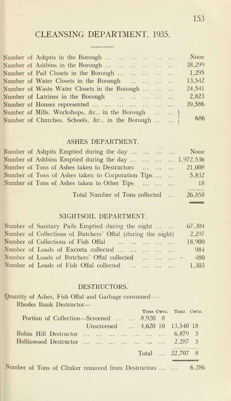 CLEANSING DEPARTMENT, 1935. Number of Ashpits in the Borough. None Number of Ashbins in the Borough. 38,299 Number of Pail Closets in the Borough. 1,295 Number of Water Closets in the Borough . 13,542 Number of Waste Water Closets in the Borough. 24,541 Number of Latrines in the Borough . 2,823 Number of Houses represented. 39,586 Number of Mills, Workshops, &c., in the Borough . j Number of Churches, Schools, &c., in the Borough. j ^86 ASHES DEPARTMENT. Number of Ashpits Emptied during the day. None Number of Ashbins Emptied during the day. 1,972,536 Number of Tons of Ashes taken to Destructors . 21,008 Number of Tons of Ashes taken to Corporation Tips. 5,832 Number of Tons of Ashes taken to Other Tips . 18 Total Number of Tons collected ... 26,858 NIGHTSOIL DEPARTMENT. Number of Sanitary Pails Emptied during the night. 67,304 Number of Collections of Butchers’ Offal (during the night) 2,297 Number of Collections of Fish Offal . 18,900 Number of Loads of Excreta collected. 984 Number of Loads of Butchers’ Offal collected . • 480 Number of Loads of Fish Offal collected . 1,303 DESTRUCTORS. Quantity of Ashes, Fish Offal and Garbage consumed: Rhodes Bank Destructor— Tons Cwts. Tons Cwts. Portion of Collection—Screened . 8,920 8 Unscreened ... 4,620 10 13,540 18 Robin Hill Destructor . 6,879 5 Hollinwood Destructor .. ... 2,287 5 Total ... 22,707 8 Number of Tons of Clinker removed from Destructors ... 6,286
