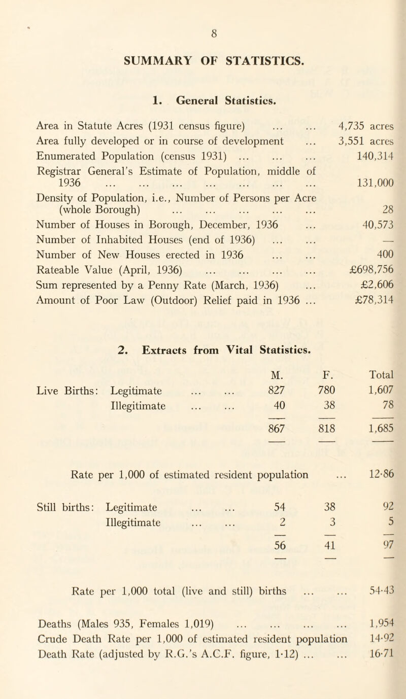 SUMMARY OF STATISTICS. 1. General Statistics. Area in Statute Acres (1931 census figure) ... ... 4,735 acres Area fully developed or in course of development ... 3,551 acres Enumerated Population (census 1931) . 140,314 Registrar General’s Estimate of Population, middle of 1936 . 131,000 Density of Population, i.e., Number of Persons per Acre (whole Borough) ... ... ... ... ... 28 Number of Houses in Borough, December, 1936 ... 40,573 Number of Inhabited Houses (end of 1936) Number of New Houses erected in 1936 ... ... 400 Rateable Value (April, 1936) ... ... ... ... £698,756 Sum represented by a Penny Rate (March, 1936) ... £2,606 Amount of Poor Law (Outdoor) Relief paid in 1936 ... £78,314 2. Extracts from Vital Statistics. M. F. Total Live Births: Legitimate 827 780 1,607 Illegitimate 40 38 78 867 818 1,685 Rate per 1,000 of estimated resident population ... 12-86 Still births: Legitimate . 54 38 92 Illegitimate 2 3 5 56 41 97 — — “ Rate per 1,000 total (live and still) births ... 54-43 Deaths (Males 935, Females 1,019) 1,954 Crude Death Rate per 1,000 of estimated resident population 14-92 Death Rate (adjusted by R.G.’s A.C.E. figi ure, 1-12) ... . . . 16-71