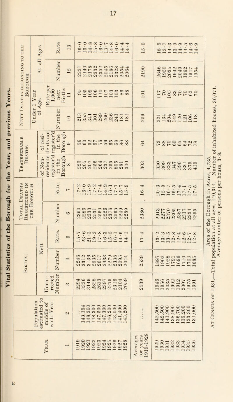 Vital Statistics of the Borough for the Year, and previous Years. Nett Deaths belonging to the Borough At all Ages Rate 13 CDlO^lOCDOO^COT+lTt* i“”Hi—If—Ip—4 i-H P-H P—11 p-H I—|H 15-0 GOTO^TO’^-t'^-^ Number 12 ^OXCKMiOCDGOrti^ 04 Th to GO 04 1(0 cd 04 04 N 04 04 04 04 04 04 2190 ^ »0 TO ^ CD 10 04 h Ol H Ol pi H M Under 1 Year of Age. Rate per 1,000 nett Births 11 »0 »C CO CD o L« TO CO CD GO OOOO — 0000000 o H I'' O X t- 1^ CD 1^ N u mber 10 -^lO^OXOcOrtiQOOO 'M cc co cc oi 04 oq 04 -h —i 259 —iT^T^OiO—1 CO X 04 TO O 04 04 O rn OlHOlHHHHH Transferable Deaths of resi¬ dents not register’d in the Borough cdoo44>cocoiooocooo TO 00 O O to rtf 04 00 of Non¬ residents register’d in the Borough 8 1C lo 0 ^ h 1C lO H O ^OOlOCDMiOOOOO 04 Ol Ol 04 04 04 04 CO 04 TO 303 O CO TO l>* O —I CO CO TO O X ^ Q CO f-- TO TO TO TO TO TO TO Total Deaths Registered in the Borough Rate. 7 04 O CO 04 CO 1—1 t'- t- CO h cc lO h i O h lO lO — PH i—4 1—1 P-H i-H p-H i-H i—H i-H 16-4 T0Cit>4OrtHr-(iOfO OiODDD-U-U*U* 04>“Hi—4p—4p-Hp-Hp-Hp—4 Number 6 O 1C W H O CO CO lO 05 05 coooTOTocDoir^co^ao TO 04 TO »0 uo 04 TO U0 04 04 04 04 04 04 04 Ol 04 04 04 04 2380 xr^oio^t^^io Ht'MDXHTOD CO 04 TO TO TO TO TO 04 04 04 04 04 04 04 04 04 Births. | Nett i Rate. 5 CD TO TO C© TO »Q — CD — lOCO^Qt^COiOCO^^ H 04 04HHHHHHH T* r-H OlTOlOOOrt^CDt^OO TO TO TO 04 04 04 04 04 — — —1 —11 — p—4 I—1 —H Number 4 CC04COiOt^MQXiO-t ’trHCOMMfOI^COO't 04 TO — CO CO 04 TO O O 04 TO TO 04 04 04 04 04 04 04 2539 I'- 04 X h D O 05 lO 000 04 0005 — 000 OOOOCOt>CDr^t^*CD I-H — r—Hp-Hp-Hi-Hi—IP—( Uncor¬ rected Number 3 •^COOXTOI^DCO^OJ D TO Ol M D -<C»0 04 TO — X CO CO 04 ^0 -h O 04 TO TO 04 04 04 04 04 04 O l 2539 C0D*004 04 ls»*0'H ^ lO TO OO i-h O t> OO oooooooooooooo p*h p-h 04 <— >— 04 •— |— Population estimated to middle of each Year. 2 143,154 148,300 148.300 147,500 147.300 146.200 143,000 141,400 143.200 142,500 142,500 141.900 138.900 136,700 135,200 133,300 131,000 Year. 1 050<H04CO^«OCOI>X —t 04 Ol 04 0 4 04 04 04 04 04 DDODDOCDDD p-H i-H p—1 r—1 r—4 i-H p--4 i-H i—H i—1 Averages for years 1919-1928 C0Or-HO4T0-+lOCD 04 TO TO TO TO TO TO TO OO OO OO OO OO CO OO OO *-H r*H p-H i~~i p-H i-H l-H i-H B Area of the Borough in Acres, 4,735. At Census of 1931.—Total population at all ages, 140,314. Number of inhabited houses, 36,071. Average number of persons per house, 3-8.