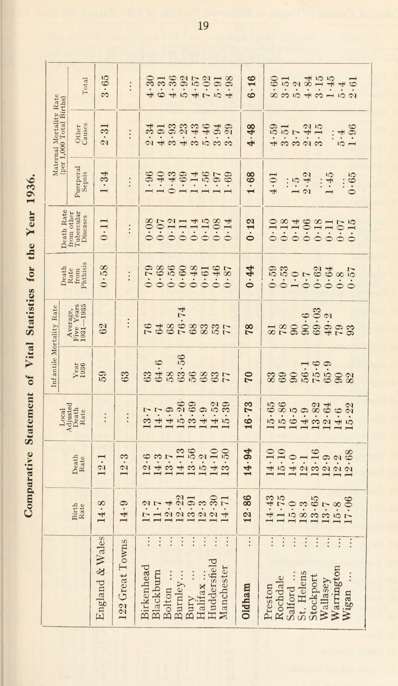 Comparative Statement of Vital Statistics for the Year 1936. K *-> ><5 fc £ 00 H (M IQ CD * —. o fl5 o O 05 °u Ot rh CO rh CO to CO CO -h CO CO Ol CO IQ H G ~ 4) -4-> ct u <u <D pf^ O QC rf) ® 00 m to -C l-< Oj ajK-s o sQ Q in -a <s> 0) p* c/i 00 ODOOO'JOHOh 03 CO Ol -H 1- * Q OOOOOOOO © OO-HOOOOO a> rt if) tO „•> Jr co & S 2 1> CO CO O Ol S> 1 * • Qi 1 £ > so < 1 C3 U< rH CO DOODOOOtOD OOOffiOCO^t-D CO rp co >o i-h CD 05 g« • • rt 05 CO COTtHOOCOCOGOCOt> o COOSOCOtOtOOOl C to CO COC0lOCOlOCOCOl> 00CDO5lOr— CDC500 T3 CO 05 Ol 05 CO to CD Ol Th Ol Local Adjuste Death Rate ; D D 05 Cl ffl OHO CO COTh-^lOCOTh^tO t> CO CDC0100500CDCD01 tOtOCO^COOlOllO r-H rH rH rH rH rH r-H rH YH HHHHHHHH co co o o O O CD 00 5 4) H CO COCOt'rHtOClHIO 05 H H O H H Ot) Ol CD S,5 Ol Ol otThco^hcotO'+co Hh to Th oi co oi oi oi H r-H H H H H H rH H H yH H H H H H H H H Ol — o -h CD CO to to CD rG OJ GO 05 Ol 1-h 0105 CO CO I - CO ^DOCOODOOO t-1 cfl H l- r—1 Ol Ol CO Ol Ol -h Ol nhr-(ioaococoiot> rH rH rH rH rH rH rH rH rH rH H HHHHHHHH cn 03 C/3 CS oj £ o T3 <a T3 O Cfl bi C W H 4-» c Oj u o c* Cl rH Birkenhead Blackburn Bolton ... Burnley... Bury Halifax ... Huddersfiel Manchester Oldham Preston Rochdale Salford ... St. Helens Stockport Wallasey Warrington Wigan ...