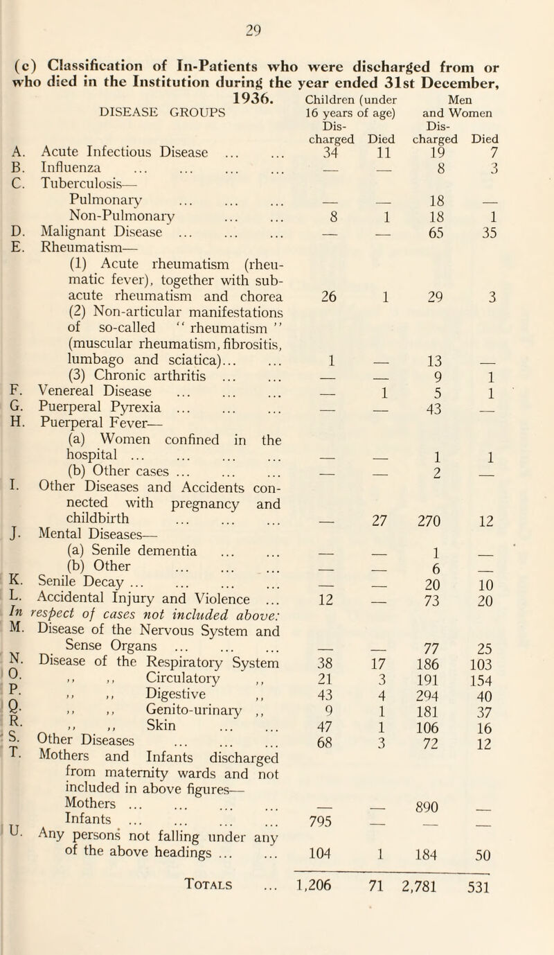 (c) Classification of In-Patients who were discharged from or who died in the Institution during the year ended 31st December, 1936. Children (under Men DISEASE GROUPS 16 years of age) and Women A. Acute Infectious Disease Dis¬ charged 34 Died 11 Dis¬ charged 19 Died 7 B. Influenza _ _ 8 3 C. Tuberculosis— Pulmonary 18 Non-Pulmonary 8 1 18 1 D. Malignant Disease — _ 65 35 E. Rheumatism— (1) Acute rheumatism (rheu¬ matic fever), together with sub¬ acute rheumatism and chorea 26 1 29 3 (2) Non-articular manifestations of so-called “ rheumatism ” (muscular rheumatism, fibrositis, lumbago and sciatica). 1 13 (3) Chronic arthritis . _ _ 9 1 F. Venereal Disease _ 1 5 1 G. Puerperal Pyrexia. _ 43 H. Puerperal Fever— (a) Women confined in the hospital ... 1 1 (b) Other cases ... _ _ 2 I. Other Diseases and Accidents con¬ nected with pregnancy and childbirth 27 270 12 J- Mental Diseases— (a) Senile dementia 1 K. (b) Other _ 6 Senile Decay ... _ _ 20 10 L. Accidental Injury and Violence ... 12 _ 73 20 In M. respect of cases not included above: Disease of the Nervous System and Sense Organs 77 25 N. Disease of the Respiratory System 38 17 186 103 0. T) ,, Circulatory 21 3 191 154 P. >. ,, Digestive 43 4 294 40 Q- .» ,, Genito-urinary ,, 9 1 181 37 R. .. ,, Skin 47 1 106 16 S. Other Diseases 68 3 72 12 T. Mothers and Infants discharged from maternity wards and not included in above figures— Mothers ... 890 U. Infants 795 Any persons not falling under any of the above headings ... 104 1 184 50 Totals ... 1,206 71 2,781 531