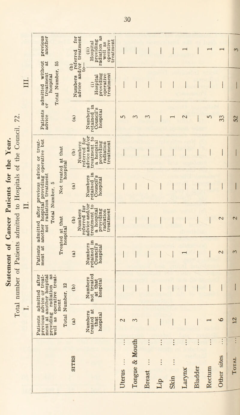 Statement of Cancer Patients for the Year. Total number of Patients admitted to Hospitals of the Council, 72. 05 U. 3 05 Oft > o g G e*§3 Eo 'O t* w 4) Cl) o s4 'O 05 4-» a v 05 O ’•3 > Jp'C o p VH d) 'd'S 05 05 h ^ tn <4 ' vT 05 rO+J rl £ u ro 05 3 ft g 5 e£ 13 ~ bo03 05tJ S.ScS.Sg rass-sa SSigtsa* * a a 05 —i tmo*; 25 > 5 5p,2 to S '8§6| 05 ■’“« 05 *-< « Ct) 05'dftft flaio-? cflCft C.-301 30 qO s- ft 3 03 rt 05 ^ i3 a; > ft ° a u 05 d5 « ft »rj •*-' *£g 23£  o> «s >s Sft+ ft_ c ,3.2 ■2 a 2 3 2T3 TO O 5, <D b+J *j 2 0 S2.C c £0 SS m *j 2* ®4J 33 n a £ 5, £ a) J= 'OS <u a -e m CO o 0) _c Jjo°„ SfisSUi £ 111I§121 3 g-£-eJ2 g2 S *%£$«*£* 05 ft £ 3 15 3 +•» o H o Z a ft 4-> 4_J li oi£ r_. ft 'V 05 05 O ■S-3 05 Ih Eh g 05—• 05 _ rrj ft 8 gE SC33* fi.3303 3cDoO ^-So-c mat: J-, rd 4-* 4—» Co3 05 __ a d •-> ft ft 05 •gp|ftS^E 33 g-£3-= 22$ ^ai-ogdft’-b ^ c3 -*-) O ° 05 • *3 05 1 aaft * 4J w C+J _ . 0 o T3 *-*J5 05 O 3 3 > <S o£2'-S^ 2 •sfi cd g c E >- <3 2 3 n£ 2 o 4 . 3ft O E ft 1 tuD g o ™ 05 •£+■»'£ PI2! k ftp ft? G 05 —« 05_ *-> Z_ rrt 05 73^-3 ft 05 Sc C ft ft 3 05 d 0) 0 o f-i ft 05 05 _ £225 2 2i5a P-*-> 05 3 4JQ a o H <4 -a •a'O-S-- m m a H hH OT PO 10 PO PO CNJ m PO ro pj in pj pg pj PO vo o> 3 o S <U 3 be 3 O H IS t/i nj <U li CQ a, • rH hJ cn PO pj J < H 0 H