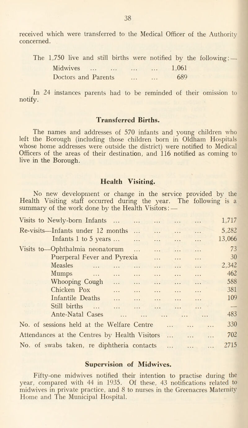 received which were transferred to the Medical Officer of the Authority concerned. The 1,750 live and still births were notified by the following: — Midwives ... ... ... ... 1,061 Doctors and Parents ... ... 689 In 24 instances parents had to be reminded of their omission to notify. Transferred Births. The names and addresses of 570 infants and young children who left the Borough (including those children born in Oldham Hospitals whose home addresses were outside the district) were notified to Medical Officers of the areas of their destination, and 116 notified as coming to live in the Borough. Health Visiting. No new development or change in the service provided by the Health Visiting staff occurred during the year. The following is a summary of the w'ork done by the Health Visitors: — Visits to Newly-born Infants ... ... ... ... ... 1,717 Re-visits—Infants under 12 months ... ... ... ... 5,282 Infants 1 to 5 years ... ... ... ... ... 13,066 Visits to—Ophthalmia neonatorum ... ... ... ... 73 Puerperal Fever and Pyrexia ... ... ... 30 Measles ... ... ... ... ... ... 2,342 Mumps ... ... ... ... ... ... 462 Whooping Cough ... ... ... ... ... 588 Chicken Pox ... ... ... ... ... 381 Infantile Deaths ... ... ... ... ... 109 Still births Ante-Natal Cases ... ... . ... 483 No. of sessions held at the Welfare Centre ... ... ... 330 Attendances at the Centres by Health Visitors ... ... ... 702 No. of swabs taken, re diphtheria contacts ... ... ... 2715 Supervision of Midwives. Fifty-one midwives notified their intention to practise during the year, compared with 44 in 1935. Of these, 43 notifications related to midwives in private practice, and 8 to nurses in the Greenacres Maternity Home and The Municipal Hospital.