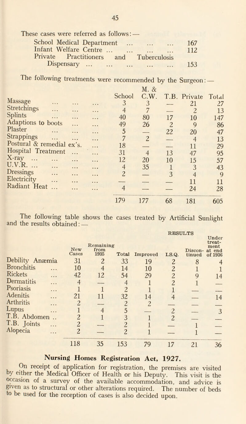 These cases were referred as follows: — School Medical Department . 167 Infant Welfare Centre. 112 Private Practitioners and Tuberculosis Dispensary ... ... ... ... ... 153 The following treatments were recommended by the Surgeon: — M. & School C.W. T.B. Private Massage 3 3 21 Stretchings 4 7 2 Splints . 40 80 17 10 Adaptions to boots 49 26 2 9 Plaster 5 22 20 Strappings . 7 2 4 Postural & remedial ex’s. 18 11 Hospital Treatment ... 31 4 13 47 X-ray . 12 20 10 15 U.V.R. 4 35 1 3 Dressings 2 3 4 Electricity 11 Radiant Heat ... 4 — — 24 179 177 68 181 Total 27 13 147 86 47 13 29 95 57 43 9 11 28 605 The following table shows the cases treated by Artificial Sunlight and the results obtained : — RESULTS New Cases Remaining from 1935 Total Improved I.S.Q. Discon¬ tinued Under treat¬ ment at end of 1936 Debility Anaemia 31 2 33 19 2 8 4 Bronchitis 10 4 14 10 2 1 1 Rickets 42 12 54 29 2 9 14 Dermatitis 4 _ 4 1 2 1 Psoriasis 1 1 2 1 1 Adenitis 21 11 32 14 4 14 Arthritis 2 _ 2 2 Lupus 1 4 5 2 3 T.B. Abdomen .. 2 1 3 1 2 l.B. Joints 2 _ 2 1 1 Alopecia 2 — 2 1 — 1 — 118 35 153 79 17 21 36 Nursing Homes Registration Act, 1927. On receipt of application for registration, the premises are visited by either the Medical Officer of Health or his Deputy. This visit is the occasion of a survey of the available accommodation, and advice is given as to structural or other alterations required. The number of beds to be used for the reception of cases is also decided upon.