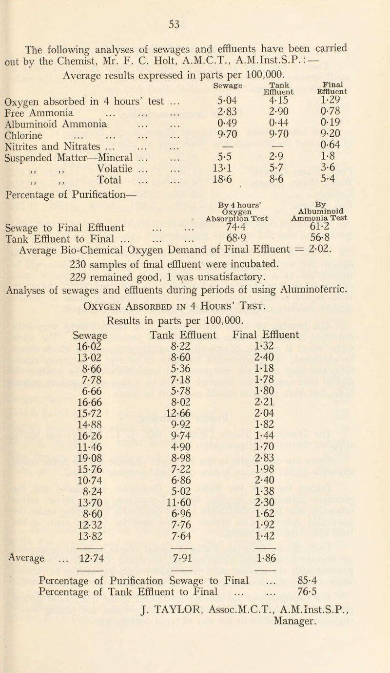 The following analyses of sewages and effluents have been carried out by the Chemist, Mr. F. C. Holt, A.M.C.T., A.M.Inst.S.P.: — Average results expressed in parts per 100,000. Oxygen absorbed in 4 hours’ test ... Sewage 5-04 Tank Effluent 4-15 Final Effluent 1-29 Free Ammonia 2-83 2-90 0-78 Albuminoid Ammonia 0-49 0-44 0-19 Chlorine 9-70 9-70 9-20 Nitrites and Nitrates. — — 0-64 Suspended Matter—Mineral ... 5-5 2-9 1-8 ,, ,, Volatile ... 13-1 5-7 3-6 ,, ,, Total . 18-6 8-6 5-4 Percentage of Purification— Sewage to Final Effluent Tank Effluent to Final ... By 4 hours’ By Oxygen Albuminoid Absorption Test Ammonia Test 74-4 61-2 68-9 56-8 Average Bio-Chemical Oxygen Demand of Final Effluent — 2-02. 230 samples of final effluent were incubated. 229 remained good, 1 was unsatisfactory. Analyses of sewages and effluents during periods of using Aluminoferric. Oxygen Absorbed in 4 Hours’ Test. Results in parts per 100,000. Sewage Tank Effluent Final Effluent 16-02 8-22 1-32 13-02 8-60 2-40 8-66 5-36 1-18 7-78 7-18 1-78 6-66 5-78 1-80 16-66 8-02 2-21 15-72 12-66 2-04 14-88 9-92 1-82 16-26 9-74 1-44 11-46 4-90 1-70 19-08 8-98 2-83 15-76 7-22 1-98 10-74 6-86 2-40 8-24 5-02 1-38 13-70 11-60 2-30 8-60 6-96 1-62 12-32 7-76 1-92 13-82 7-64 1-42 ;e ... 12-74 7-91 1-86 Percentage of Purification Sewage to Final ... 85 Percentage of Tank Effluent to Final ... ... 76-5 J. TAYLOR, Assoc.M.C.T., A.M.Inst.S.P., Manager.