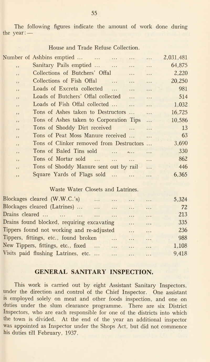 The following figures indicate the amount of work done during the year:— House and Trade Refuse Collection. Number of Ashbins emptied ... ... ... ... ... 2,031,481 ,, Sanitary Pails emptied ... ... ... ... 64,875 ,, Collections of Butchers’ Offal ... ... 2,220 ,, Collections of Fish Offal ... ... ... 20,250 ,, Loads of Excreta collected ... ... ... 981 ,, Loads of Butchers’ Offal collected ... ... 514 ,, Loads of Fish Offal collected ... ... ... 1,032 ,, Tons of Ashes taken to Destructors ... ... 16,725 ,, Tons of Ashes taken to Corporation Tips ... 10,586 ,, Tons of Shoddy Dirt received ... ... 13 ,, Tons of Peat Moss Manure received ... ... 63 ,, Tons of Clinker removed from Destructors ... 3,690 ,, Tons of Baled Tins sold . ... 330 ,, Tons of Mortar sold ... ... ... ... 862 ,, Tons of Shoddy Manure sent out by rail ... 446 ,, Square Yards of Flags sold ... ... ... 6,365 Waste Water Closets and Latrines. Blockages cleared (W.W.C.’s) . 5,324 Blockages cleared (Latrines) ... ... ... ... ... 72 Drains cleared ... ... . ... ... ... 213 Drains found blocked, requiring excavating . 335 Tippers found not working and re-adjusted ... ... 236 Tippers, fittings, etc., found broken . 988 New Tippers, fittings, etc., fixed . 1,108 Visits paid flushing Latrines, etc. ... ... ... ... 9,418 GENERAL SANITARY INSPECTION. This work is earned out by eight Assistant Sanitary Inspectors, under the direction and control of the Chief Inspector. One assistant is employed solely on meat and other foods inspection, and one on duties under the slum clearance programme. There are six District Inspectors, who are each responsible for one of the districts into which the town is divided. At the end of the year an additional inspector was appointed as Inspector under the Shops Act, but did not commence his duties till February, 1937.