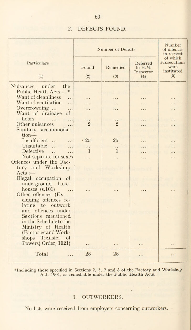 2. DEFECTS FOUND. Number of Defects Number of offences in respect Particulars (1) Found (2) Remedied (3) Referred to H.M. Inspector (4) of which Prosecutions were instituted (5) Nuisances under the Public Heath Acts:—* Want of cleanliness Want of ventilation < • • ... ... ... Overcrowding ... . . . . . . . . . . . . Want of drainage of floors ... Other nuisances 2 2 ... ... Sanitary accommoda¬ tion— Insufficient ... « 25 25 Unsuitable ... ... ... • • • ... Defective 1 1 ... . . , Not separate for sexes • . . • . . • . • • . . Offences under the Fac¬ tory and Workshop Acts :— Illegal occupation of underground bake¬ houses (s.101) Other offences (Ex¬ cluding offences re¬ lating to outwork and offences under Sections mentioned in the Scheduletothe Ministry of Health (Factories and Work¬ shops Transfer of Powers) Order, 1921) Total 28 28 ... ... ♦Including those specified in Sections 2, 3, 7 and 8 of the Factory and Workshop Act, 1901, as remediable under the Public Health Acts. 3. OUTWORKERS. No lists were received from employers concerning outworkers.
