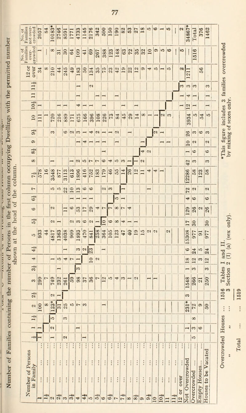 No. ot Families not over¬ crowded 10183*| 1145 2176 rH 190 | 53 27 - 18 | <M 1 * X Hi CO Total 1462 No. of Families over¬ crowded 1 69 CO rH 63 72 35 Ol !© 1 1 1 1516 34 Ol 49 2 22 Ol rH 56 HN 1—( rH rH |oi |co co CO CO rH rH i—t rH —i -I rH H rH H-N O rH rH rH rH Hi -1 rH rH rH H rH Ol rH rH - o rH 1 73 45 29 u 1 3934 Ol 100 *ssi 8 _ H CO 25 5 I> CO rH 1 1 1 2 CO Ol 72J © 50 He* H co 1 X 1 rH Ol rH rH CO © He* r rH He* Ol rH to Number of Persons in Family : Ol • He* Ol co He* CO H He* H< to He* *°! © He* © He* l> X He* X 05 He* © © rH Ho* o rH | rH rH He* rH rH 12 or over ... ...| Not Overcrowded Overcrowded ... Empty Houses... ...j Houses to be Vacated Total . 1519