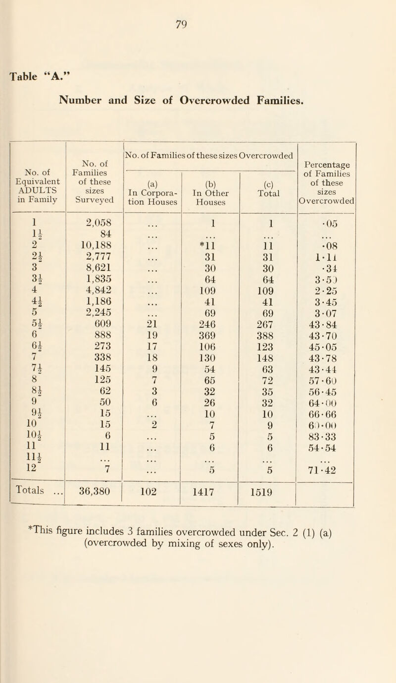 Table “A.” Number and Size of Overcrowded Families. No. of Equivalent ADULTS in Family No. of Families of these sizes Surveyed 1 No. of Familie (a) In Corpora¬ tion Houses s of these sizes (b) In Other Houses Overcrowded (c) Total Percentage of Families of these sizes Overcrowded 1 2,058 1 1 •05 1* 84 2 10,188 *11 11 •08 91  2 2,777 31 31 1-11 3 8,621 30 30 •31 31 1,835 64 64 3-50 4 4,842 109 109 2-25 41 *2 1,186 41 41 3-45 5 2,245 69 69 3-07 5i 609 21 246 267 43-84 6 888 19 369 388 43-70 61 273 17 106 123 45-05 7 338 18 130 148 43-78 7i 145 9 54 63 43-44 8 125 7 65 72 57-60 8i 62 3 32 35 56-45 9 50 6 26 32 64-00 »* 15 10 10 66-66 10 15 2 7 9 6 ) • 0(1 101 6 5 5 83-33 11 11 • • • 6 6 54-54 11* , , , ... 12 7 ... 5 5 71-42 Totals ... 36,380 102 1417 1519 *This figure includes 3 families overcrowded under Sec. 2 (1) (a) (overcrowded by mixing of sexes only).