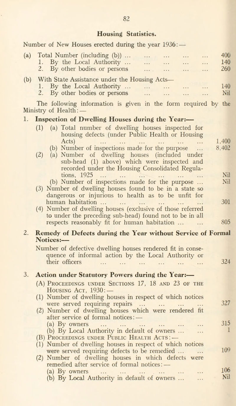 Housing Statistics. Number of New Houses erected during the year 1936: — (a) Total Number (including (b)) ... ... ... ... ... 400 1. By the Local Authority ... . ... ... 140 2. By other bodies or persons ... ... ... ... 260 (b) With State Assistance under the Housing Acts— 1. By the Local Authority ... ... ... ... ... 140 2. By other bodies or persons . ... ... Nil The following information is given in the form required by the Ministry of Health: — 1. Inspection of Dwelling Houses during the Year:— (1) (a) Total number of dwelling houses inspected for housing defects (under Public Health or Housing Acts) ... ... ... ... ... ... 1,400 (b) Number of inspections made for the purpose ... 8,402 (2) (a) Number of dwelling houses (included under sub-head (1) above) which were inspected and recorded under the Housing Consolidated Regula¬ tions, 1925 ... ... ... ... ... ... Nil (b) Number of inspections made for the purpose ... Nil (3) Number of dwelling houses found to be in a state so dangerous or injurious to health as to be unfit for human habitation ... ... ... ... ... ... 301 (4) Number of dwelling houses (exclusive of those referred to under the preceding sub-head) found not to be in all respects reasonably fit for human habitation ... ... 805 2. Remedy of Defects during the Year without Service of Formal Notices:— Number of defective dwelling houses rendered fit in conse¬ quence of informal action by the Local Authority or their officers ... ... ... ... ... ... 324 3. Action under Statutory Powers during the Year:— (A) Proceedings under Sections 17, 18 and 23 of the Housing Act, 1930: — (1) Number of dwelling houses in respect of which notices were served requiring repairs ... ... 327 (2) Number of dwelling houses which were rendered fit after service of formal notices: — (a) By owners ... ... ... ... ... ... 315 (b) By Local Authority in default of owners ... ... 1 (B) Proceedings under Public Health Acts: — (1) Number of dwelling houses in respect of which notices were served requiring defects to be remedied ... ... 109 (2) Number of dwelling houses in which defects were remedied after service of formal notices: — (a) By owners ... ... ... ... ... ... 106 (b) By Local Authority in default of owners ... ... Nil