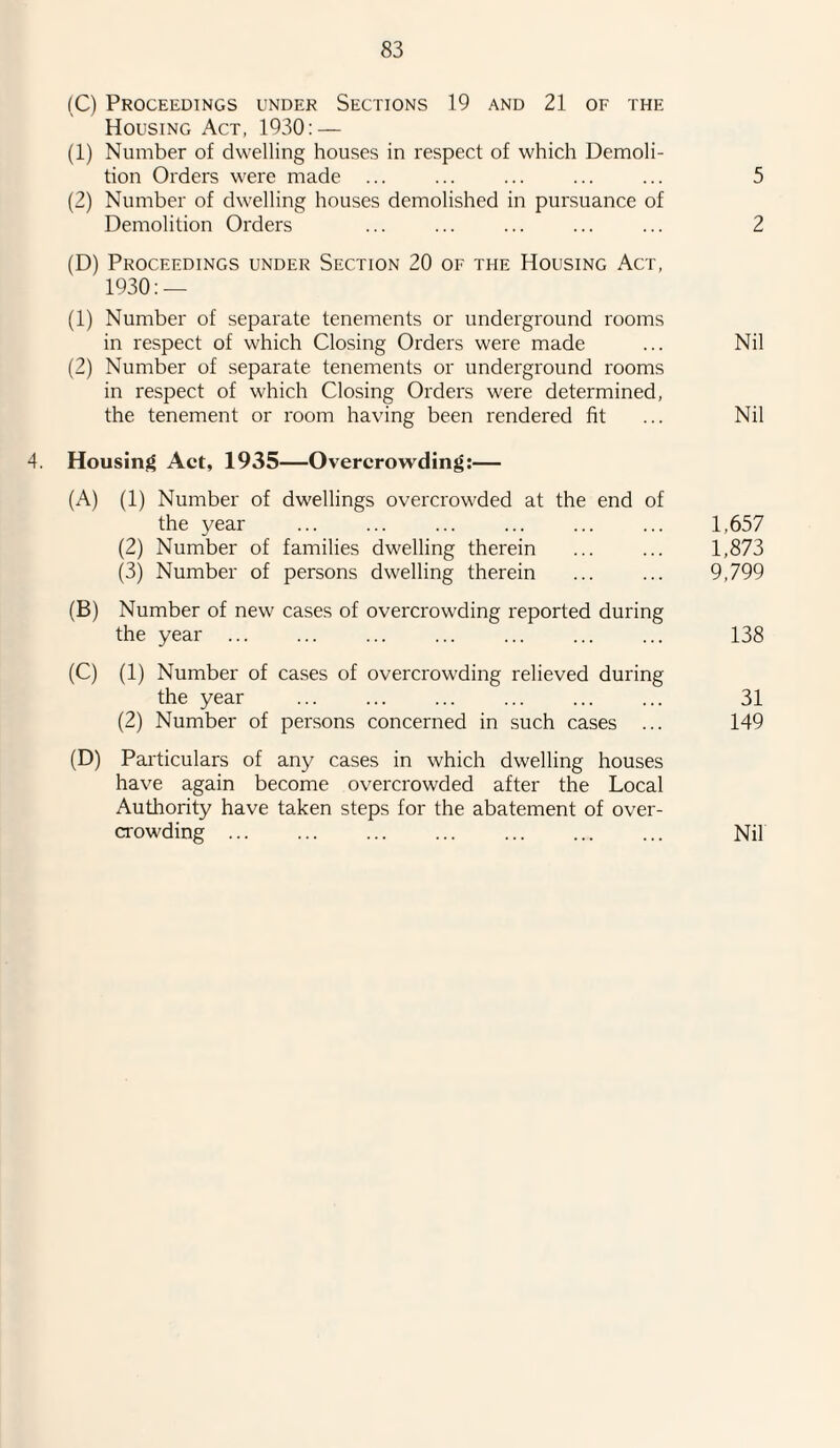 (C) Proceedings under Sections 19 and 21 of the Housing Act, 1930: — (1) Number of dwelling houses in respect of which Demoli¬ tion Orders were made ... ... ... ... ... 5 (2) Number of dwelling houses demolished in pursuance of Demolition Orders ... ... ... ... ... 2 (D) Proceedings under Section 20 of the Housing Act, 1930: — (1) Number of separate tenements or underground rooms in respect of which Closing Orders were made ... Nil (2) Number of separate tenements or underground rooms in respect of which Closing Orders were determined, the tenement or room having been rendered fit ... Nil 4. Housing Act, 1935—Overcrowding:— (A) (1) Number of dwellings overcrowded at the end of the year . 1,657 (2) Number of families dwelling therein ... ... 1,873 (3) Number of persons dwelling therein ... ... 9,799 (B) Number of new cases of overcrowding reported during the year. 138 (C) (1) Number of cases of overcrowding relieved during the year ... ... ... ... ... ... 31 (2) Number of persons concerned in such cases ... 149 (D) Particulars of any cases in which dwelling houses have again become overcrowded after the Local Authority have taken steps for the abatement of over¬ crowding ... ... ... ... ... ... ... Nil
